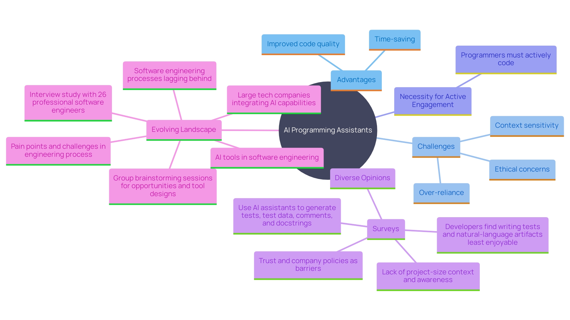 This mind map illustrates the key concerns and benefits associated with the use of AI programming assistants, highlighting the balance needed between reliance on technology and maintaining programming skills.