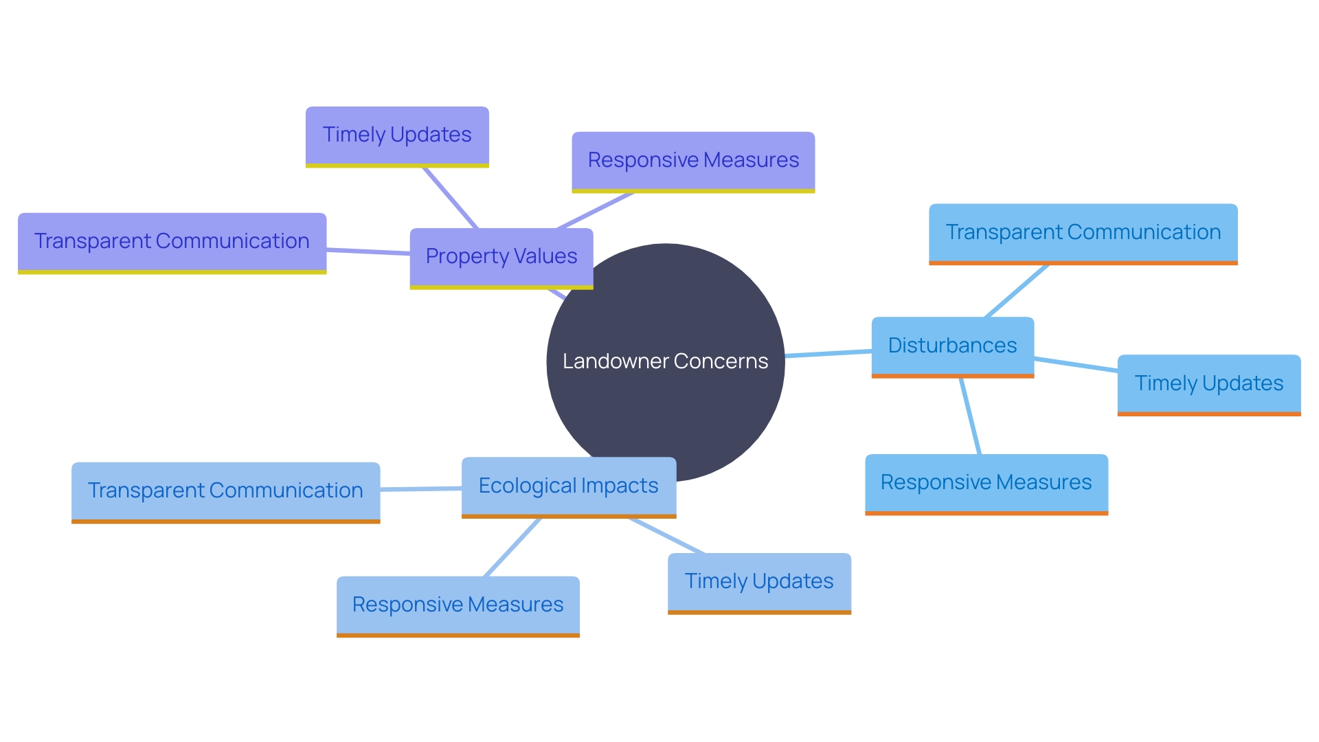 This mind map illustrates the key concerns of landowners during conduit projects and the strategies for addressing these concerns through communication, engagement, and responsive measures.