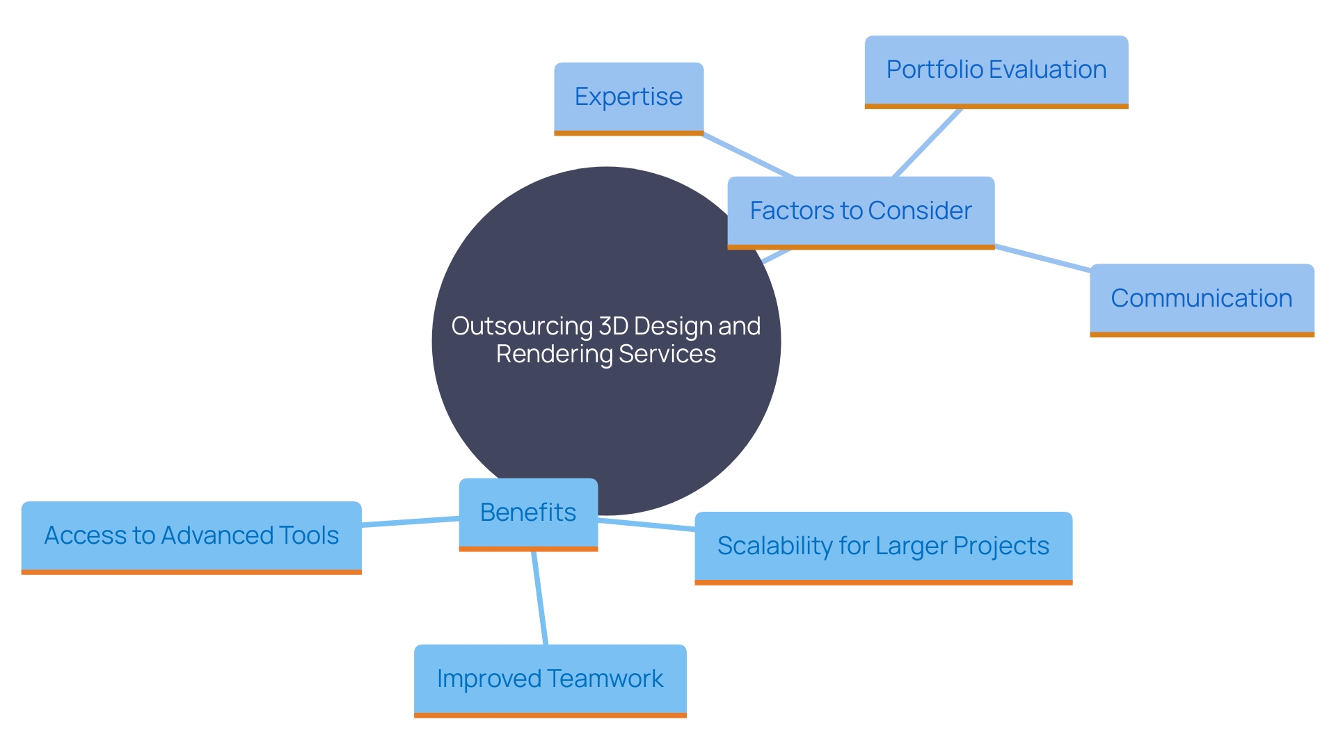 This mind map illustrates the key considerations and benefits of outsourcing 3D design and rendering services for architectural firms.