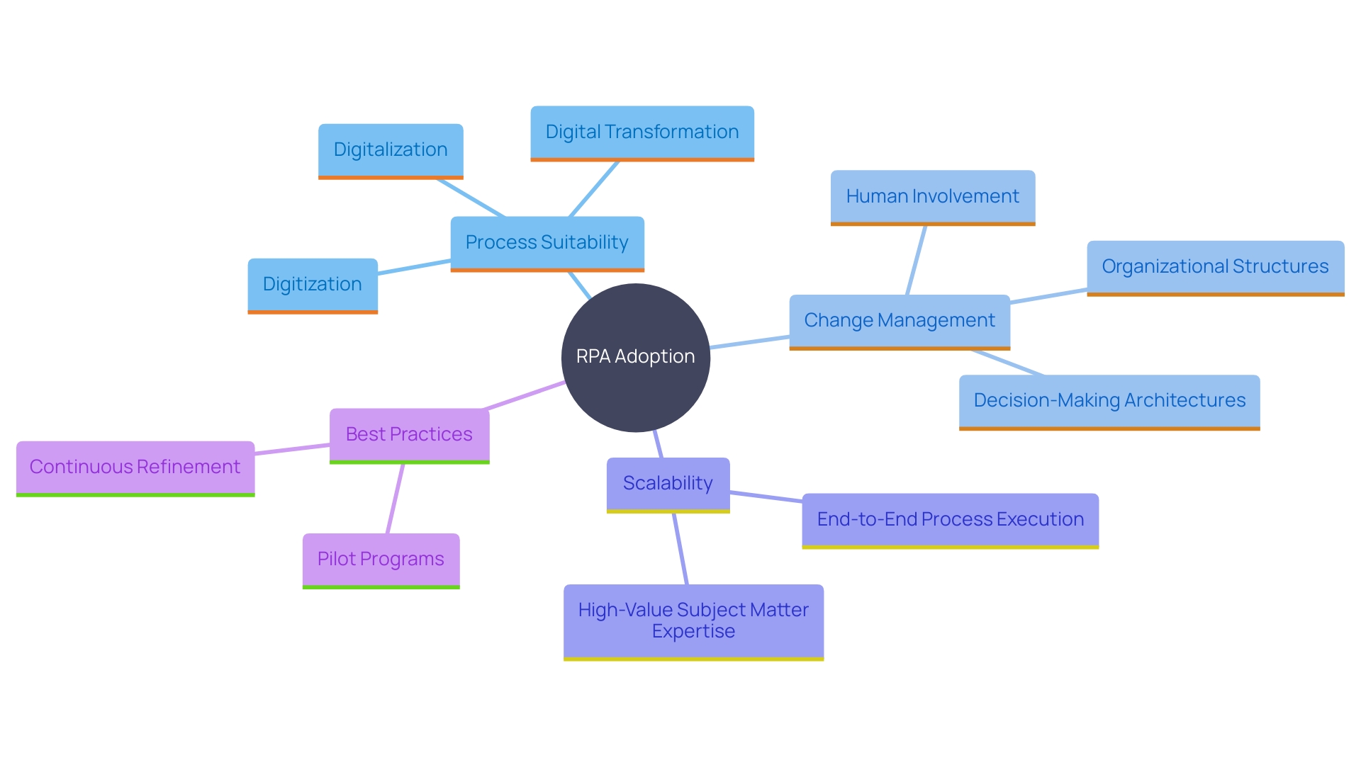 This mind map illustrates the key considerations and best practices for implementing Robotic Process Automation (RPA) in organizations. It highlights factors such as process suitability, change management, and the importance of human collaboration.