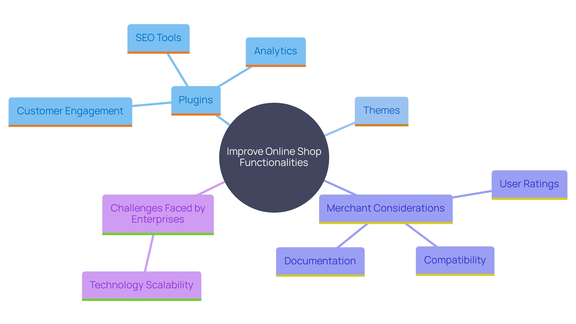 This mind map illustrates the key considerations and components involved in selecting plugins and themes for enhancing online shop performance.