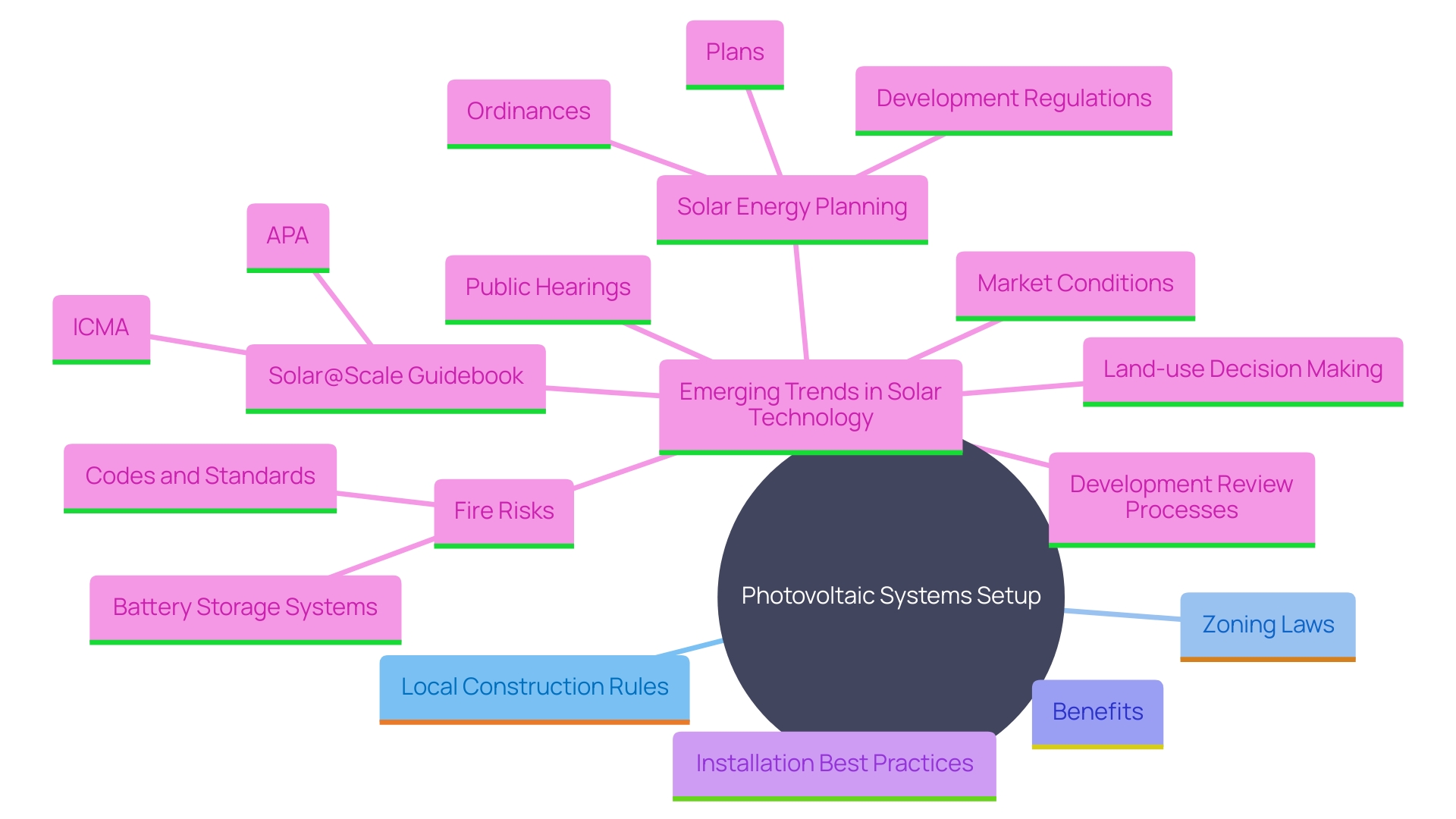 This mind map illustrates the key considerations and components involved in setting up photovoltaic systems, highlighting regulations, installation factors, and future trends in solar technology.