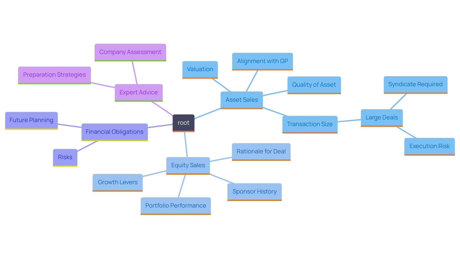 This mind map illustrates the key considerations and consequences of choosing between asset sales and equity sales when selling a business. It highlights the benefits, drawbacks, and strategic factors to consider for a successful transaction.