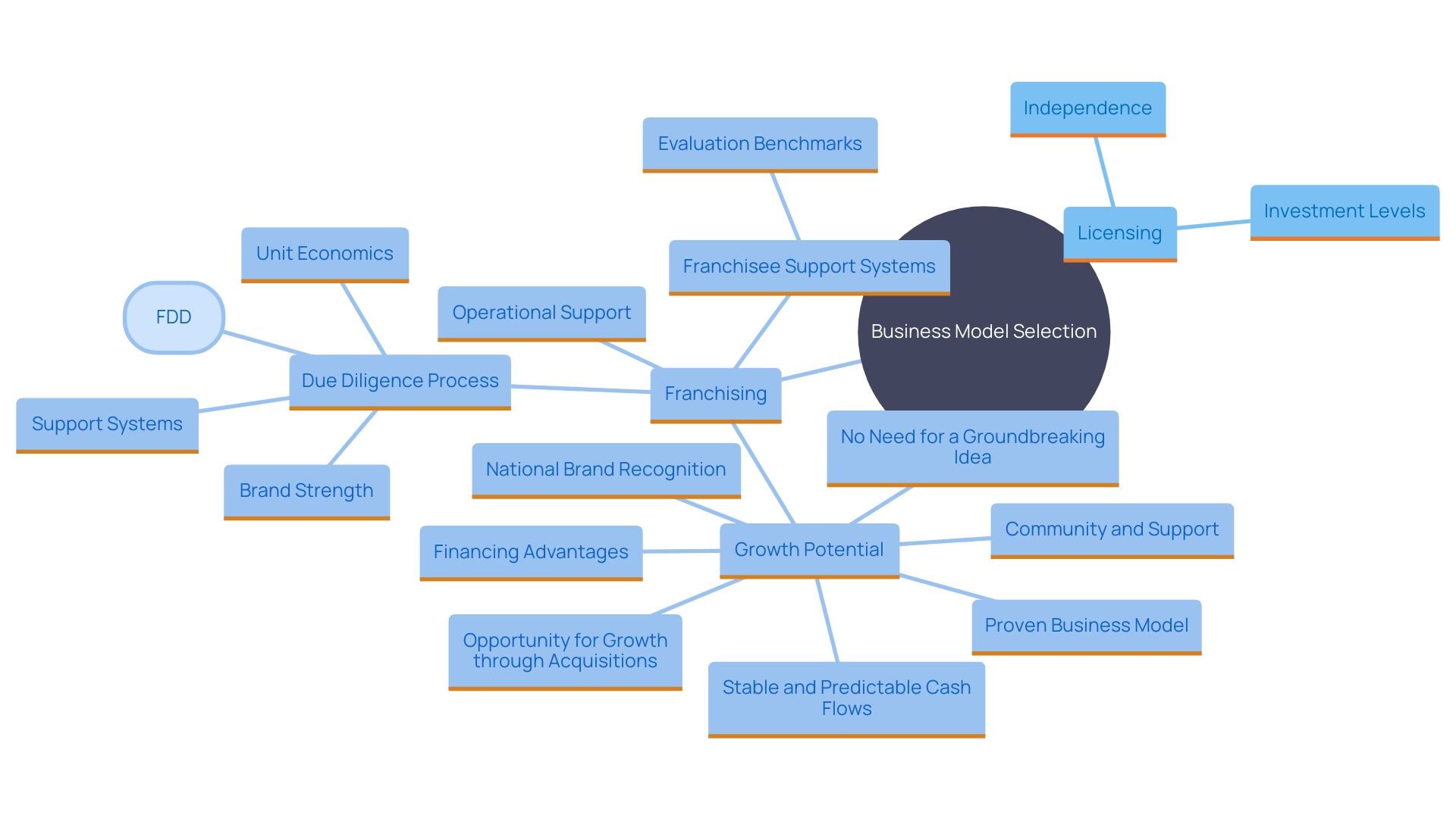 This mind map illustrates the key considerations and distinctions between licensing and franchising as business models. It highlights the objectives, resources, control preferences, and benefits associated with each option.