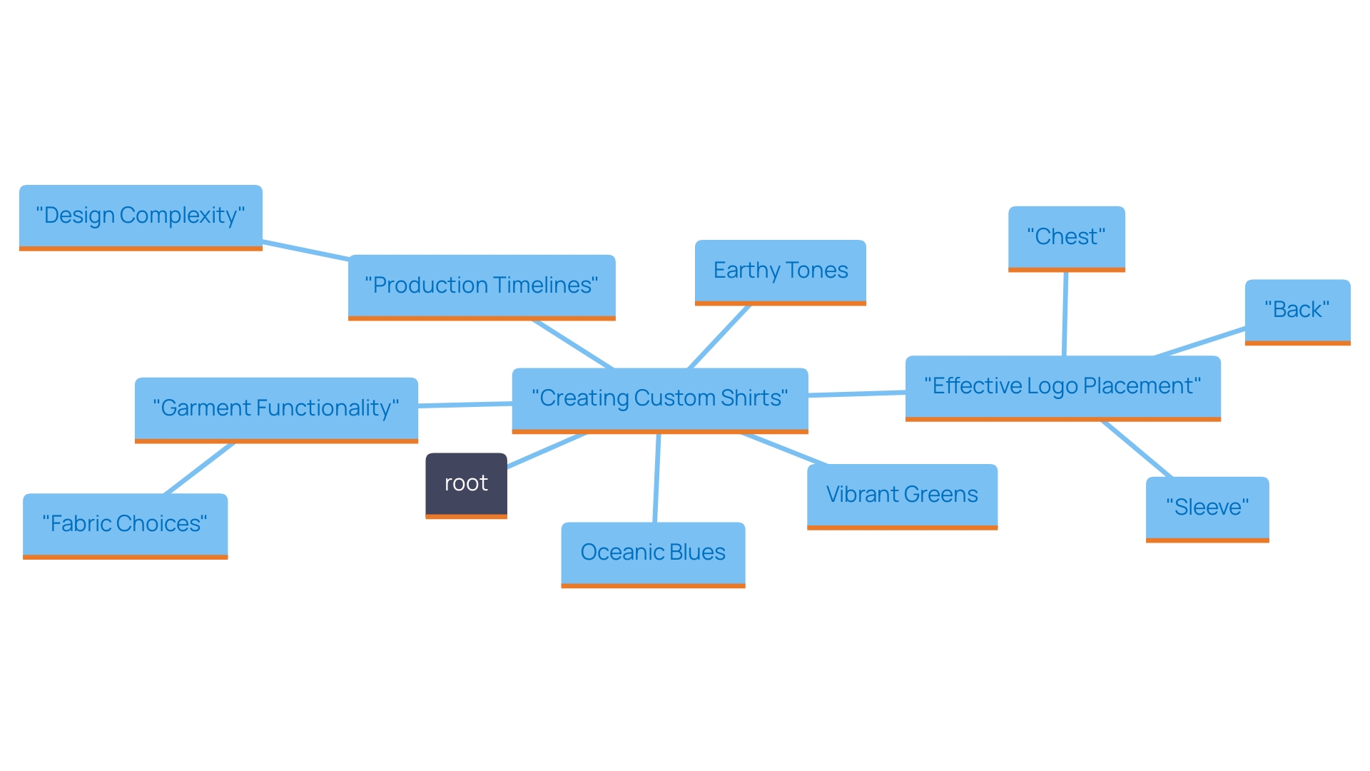 This mind map illustrates the key considerations and elements involved in creating a custom shirt for 2024, focusing on color palettes, logo placement, garment functionality, and production timelines.