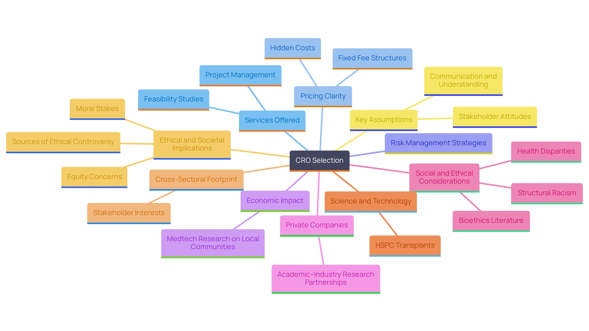 This mind map illustrates the key considerations and elements involved in selecting a Contract Research Organization (CRO) for medical device studies. It highlights the relationships between various factors such as services, pricing transparency, risk management, and economic impacts.