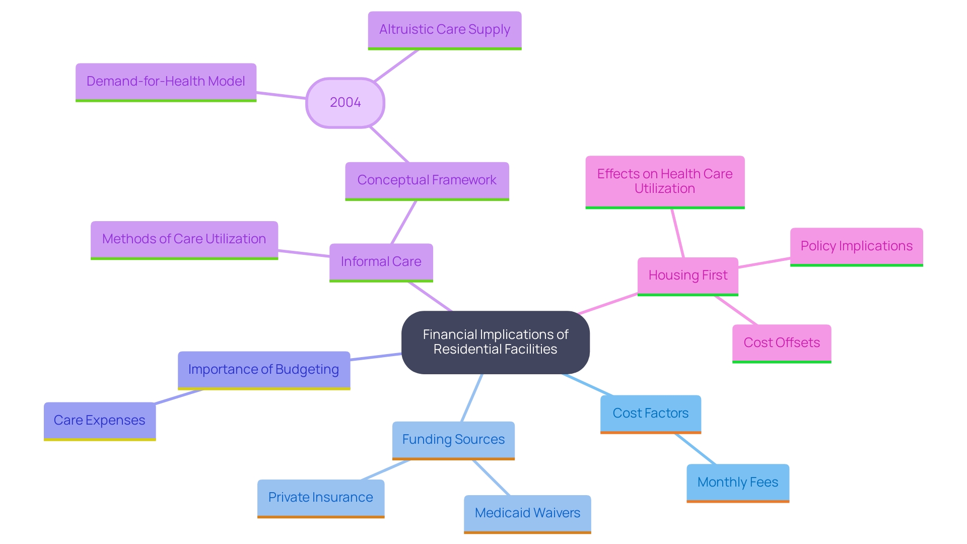 This mind map illustrates the key considerations and factors influencing the financial aspects of residential care for individuals with disabilities, including cost factors, funding sources, and budgeting strategies.