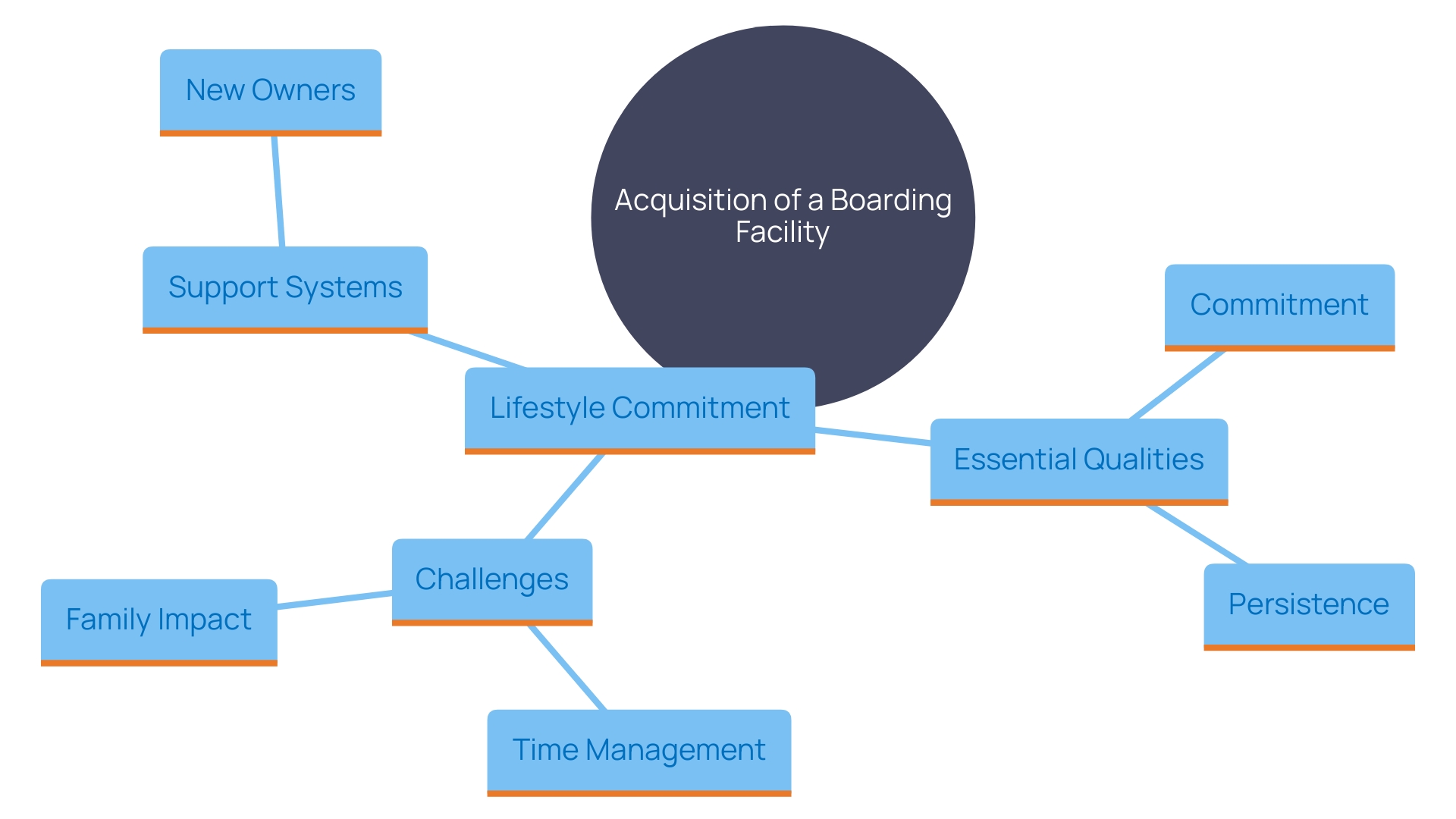 This mind map illustrates the key considerations and factors involved in acquiring and managing a pet care facility, highlighting the lifestyle commitment, challenges, and support available for new owners.