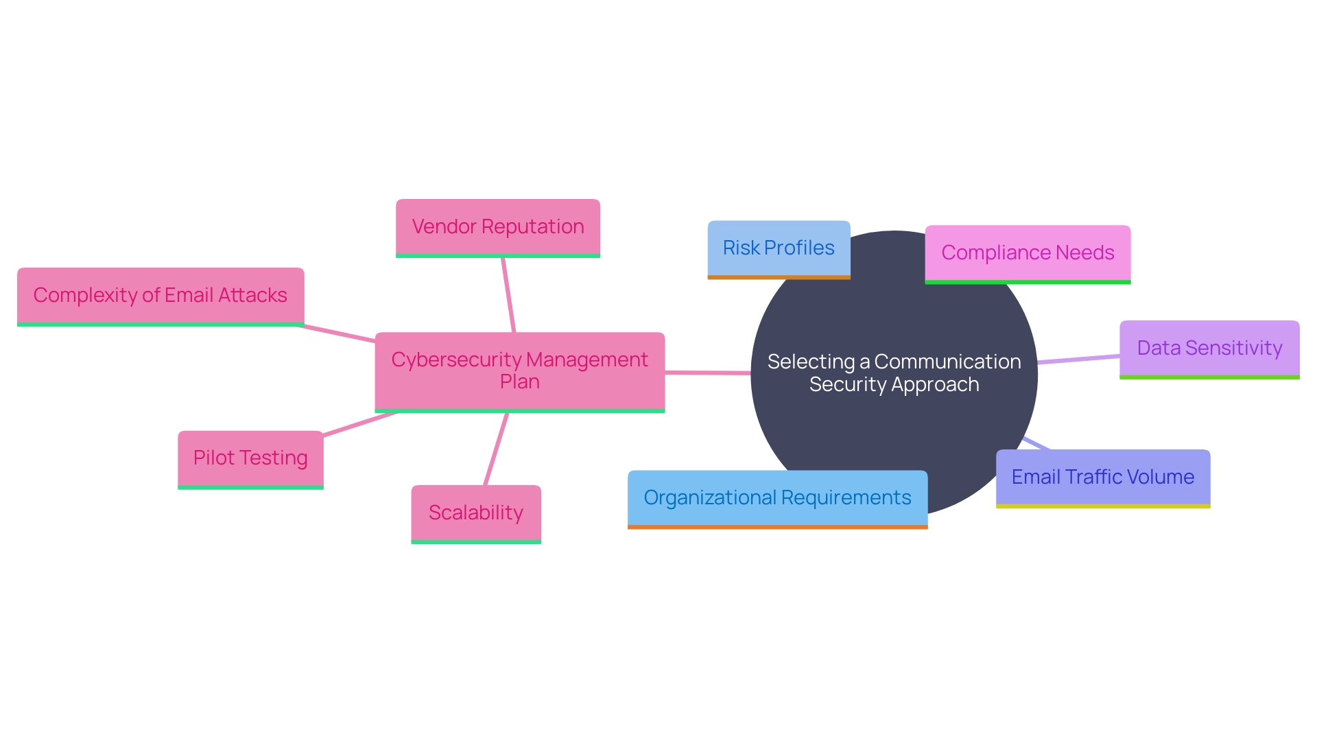 This mind map illustrates the key considerations and factors involved in choosing a communication security approach, highlighting the relationships between organizational requirements, risk profiles, and cybersecurity strategies.