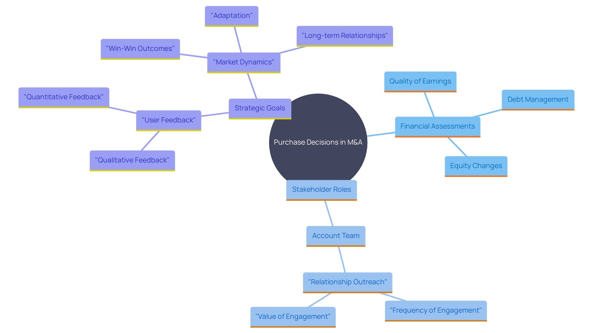 This mind map illustrates the key considerations and factors involved in making informed purchase decisions during mergers and acquisitions (M&A). It highlights the interconnectedness of financial evaluations, stakeholder importance, and strategic objectives.