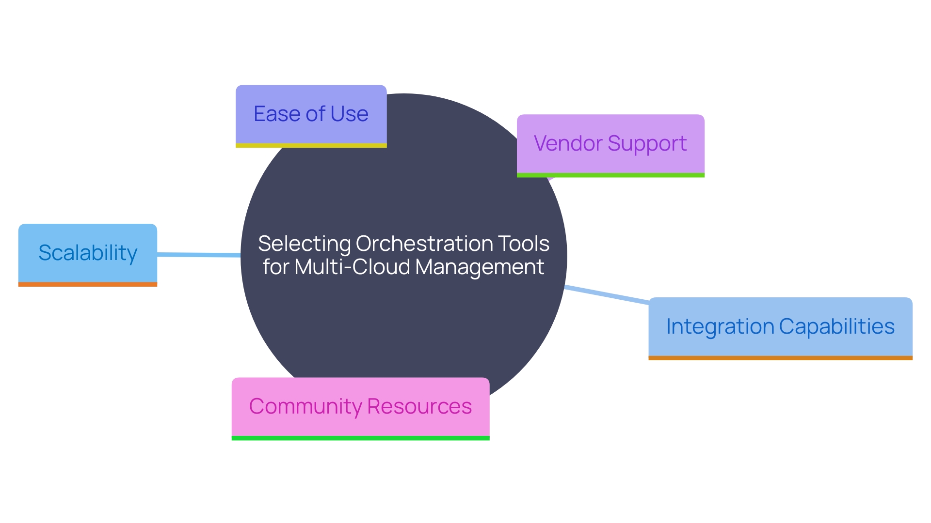 This mind map illustrates the key considerations and factors involved in selecting orchestration tools for effective multi-cloud management. It highlights the relationships between various elements such as scalability, integration capabilities, vendor support, and community resources.