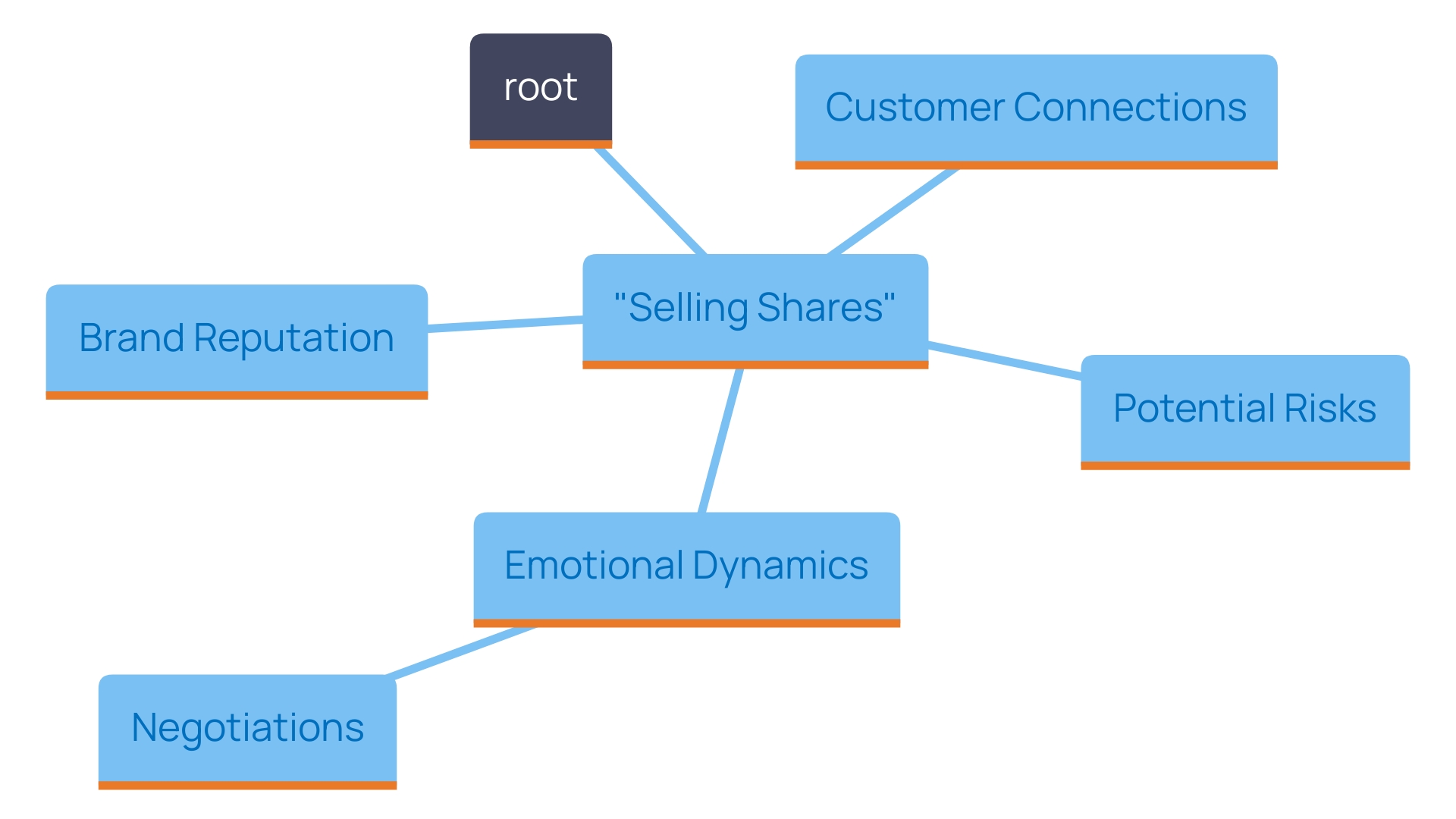 This mind map illustrates the key considerations and factors involved in the decision-making process for selling shares in a company. It highlights the interconnected elements such as customer connections, brand reputation, potential risks, and emotional aspects of the sale.