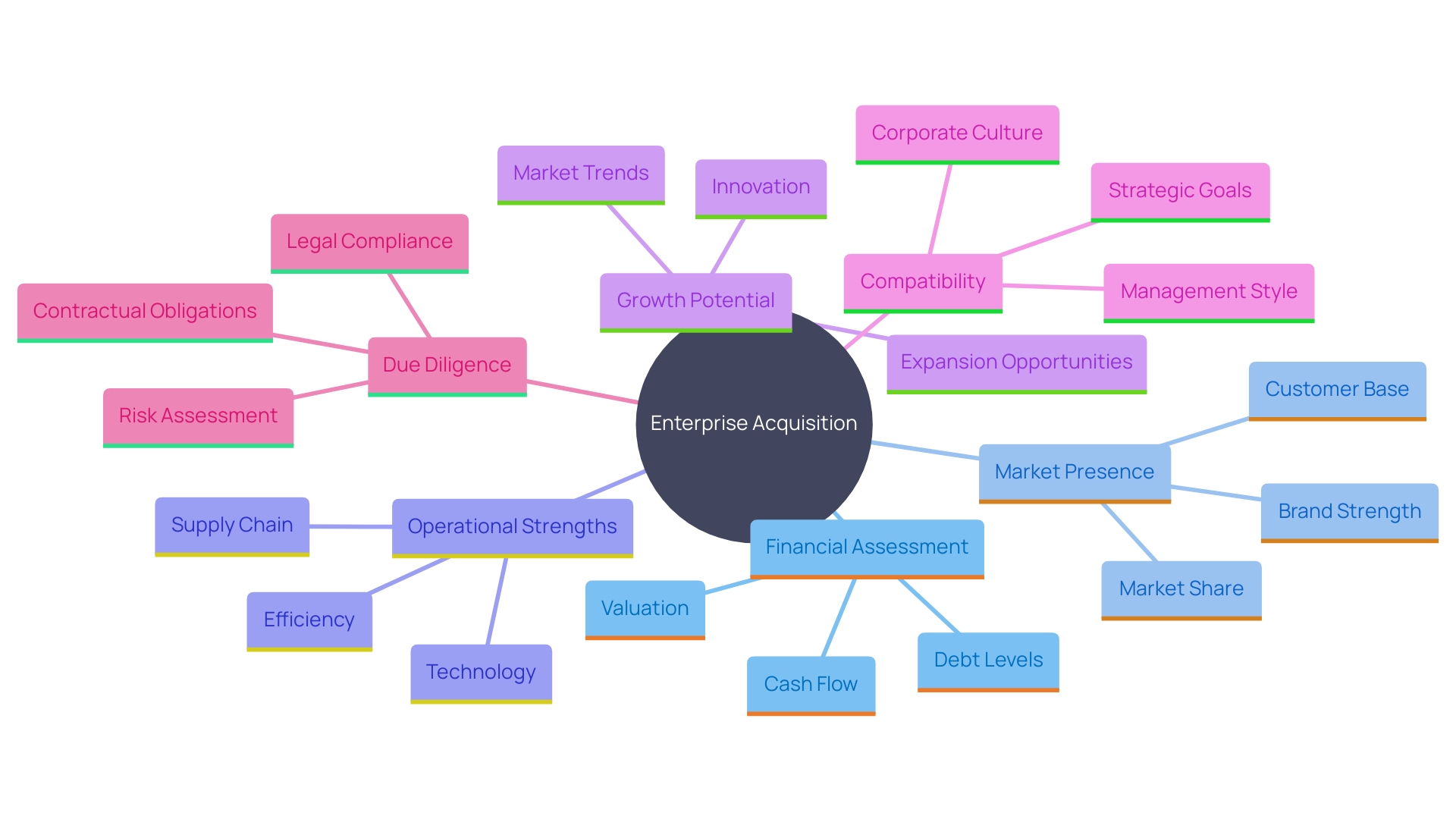 This mind map illustrates the key considerations and factors involved in the process of acquiring an enterprise, highlighting the relationships between various aspects like financial status, market presence, operational strengths, and strategic alignment.