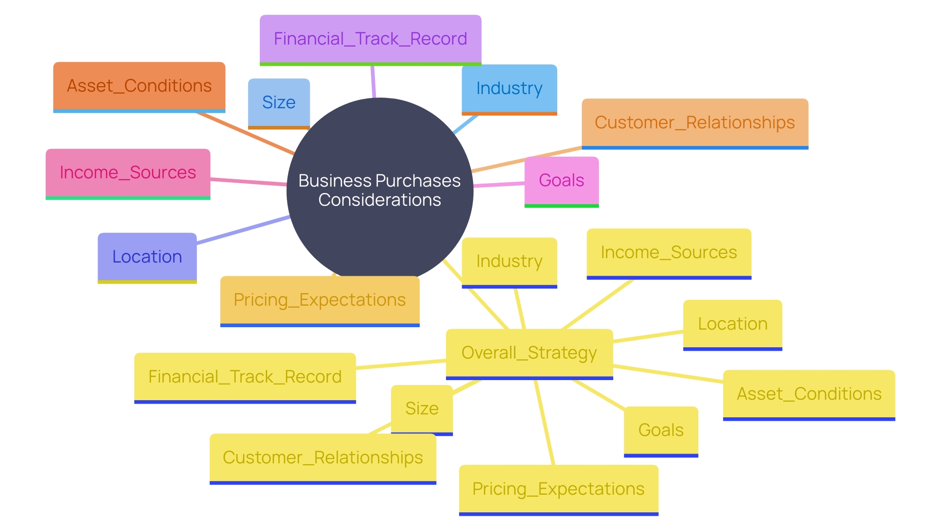 This mind map illustrates the key considerations and factors involved in the process of business acquisition. It highlights the essential elements that influence decision-making and strategic planning for mergers and acquisitions.