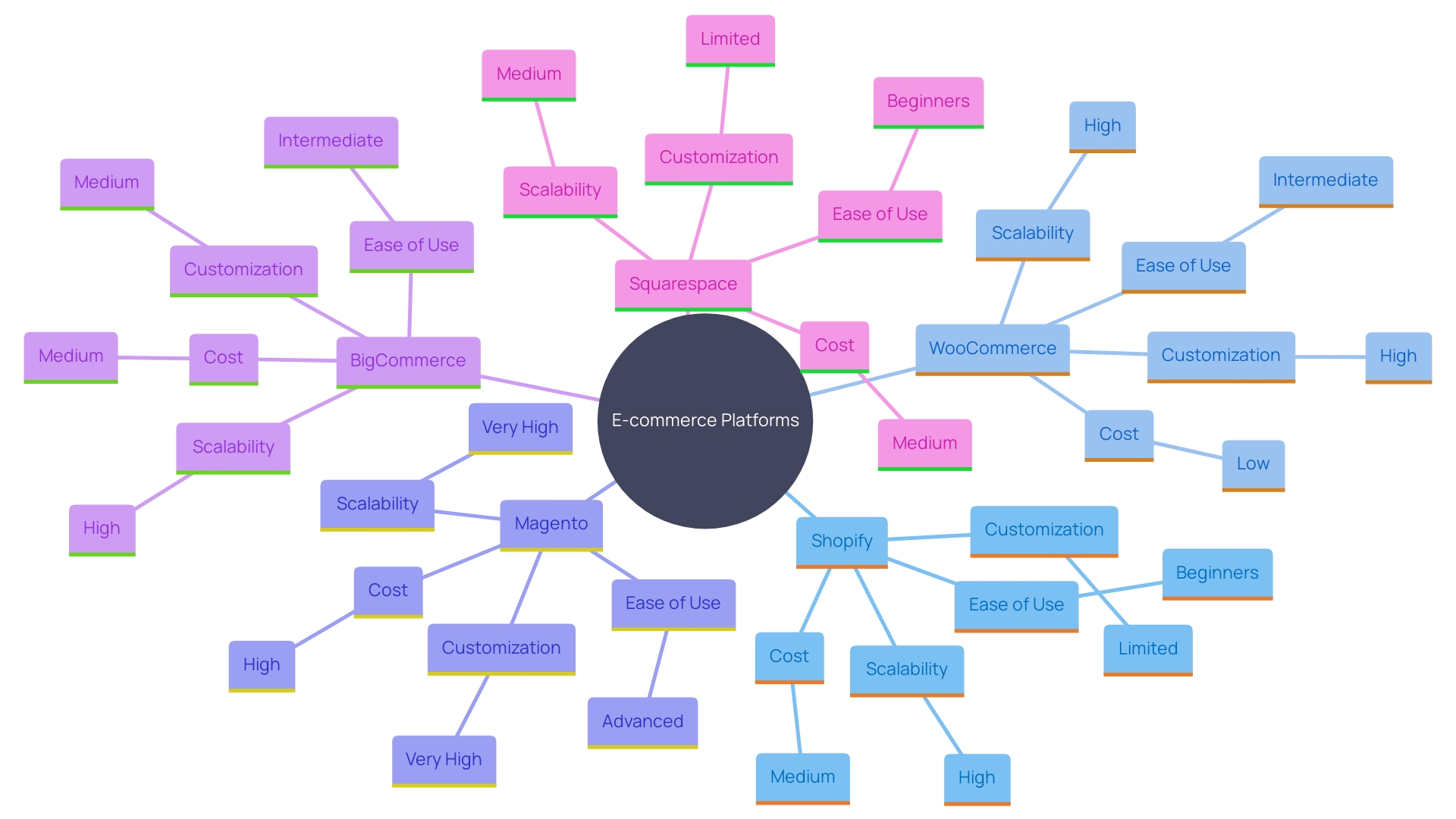 This mind map illustrates the key considerations and features of popular e-commerce platforms: Shopify, WooCommerce, and Magento. It highlights their unique advantages, target users, and essential factors to consider when choosing a platform.