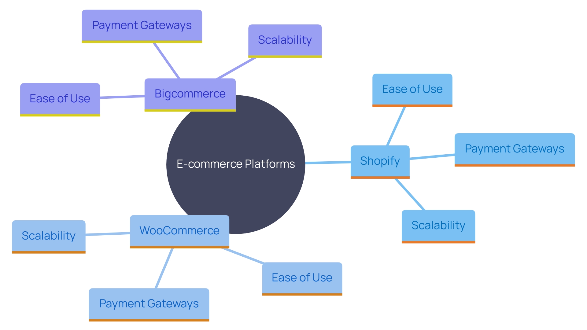 This mind map illustrates the key considerations and features of various e-commerce platforms, including Shopify, WooCommerce, and Bigcommerce. It highlights their strengths and factors to evaluate when choosing a platform.