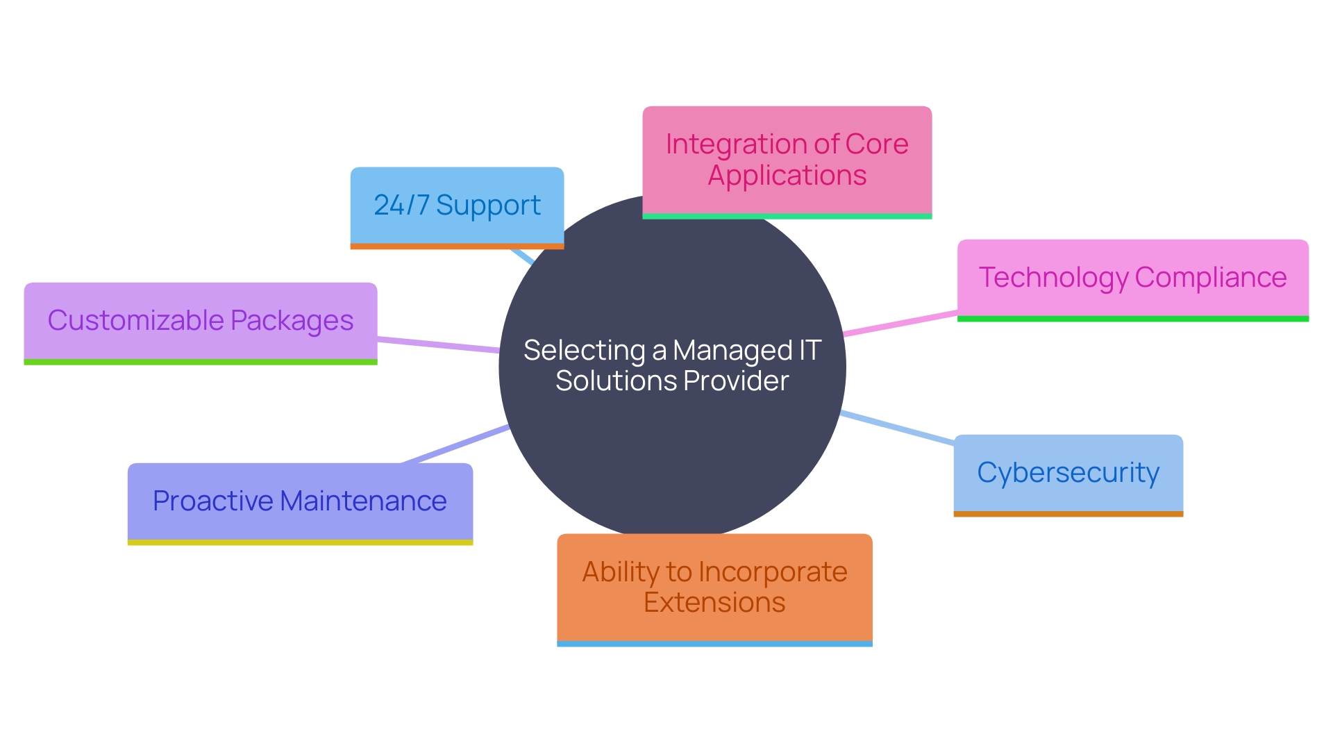 This mind map illustrates the key considerations and features to look for when selecting a managed IT solutions provider for financial practices and CPA organizations.