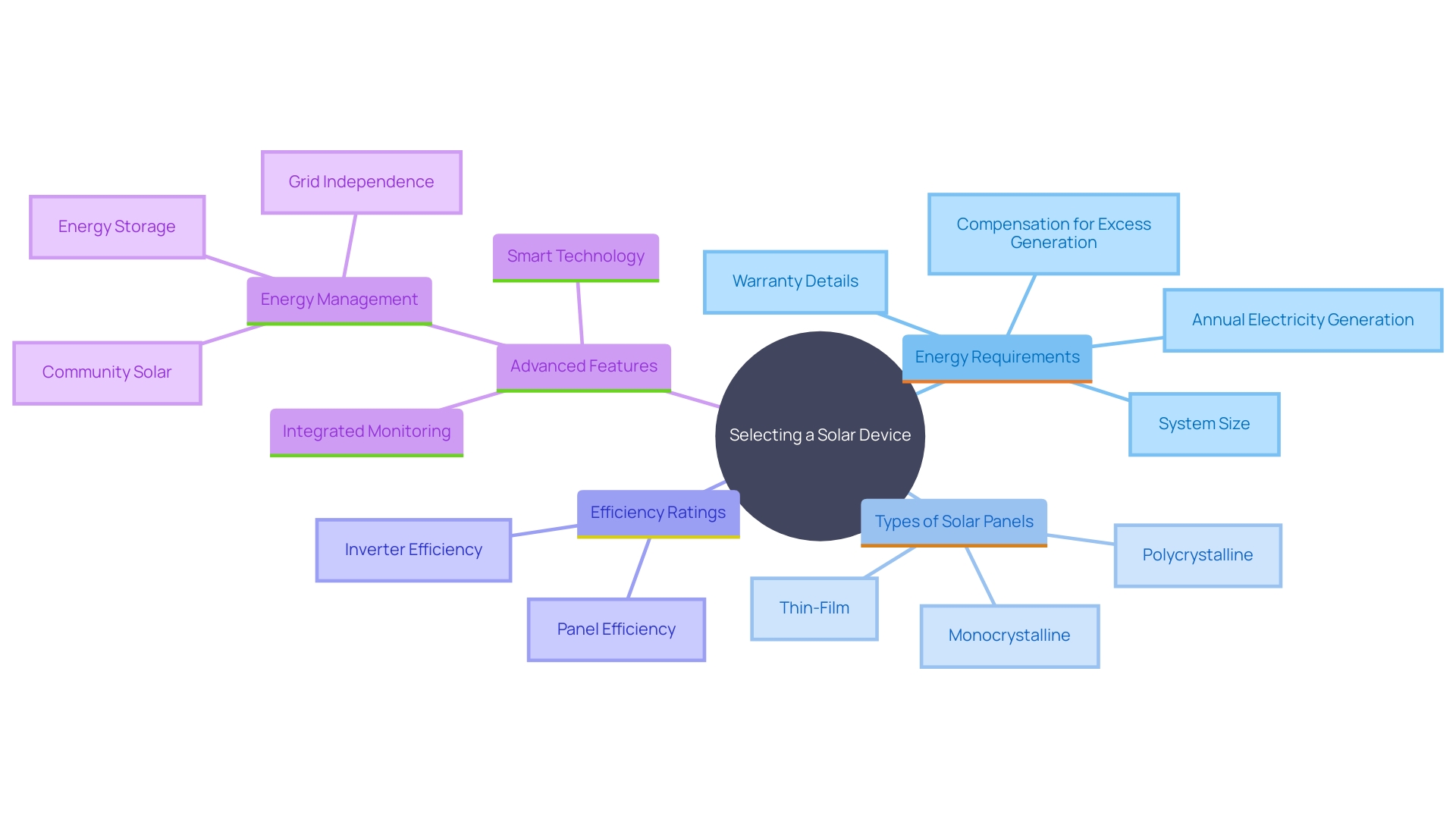 This mind map illustrates the key considerations and features when selecting a solar device, highlighting energy requirements, efficiency ratings, and advanced functionalities.