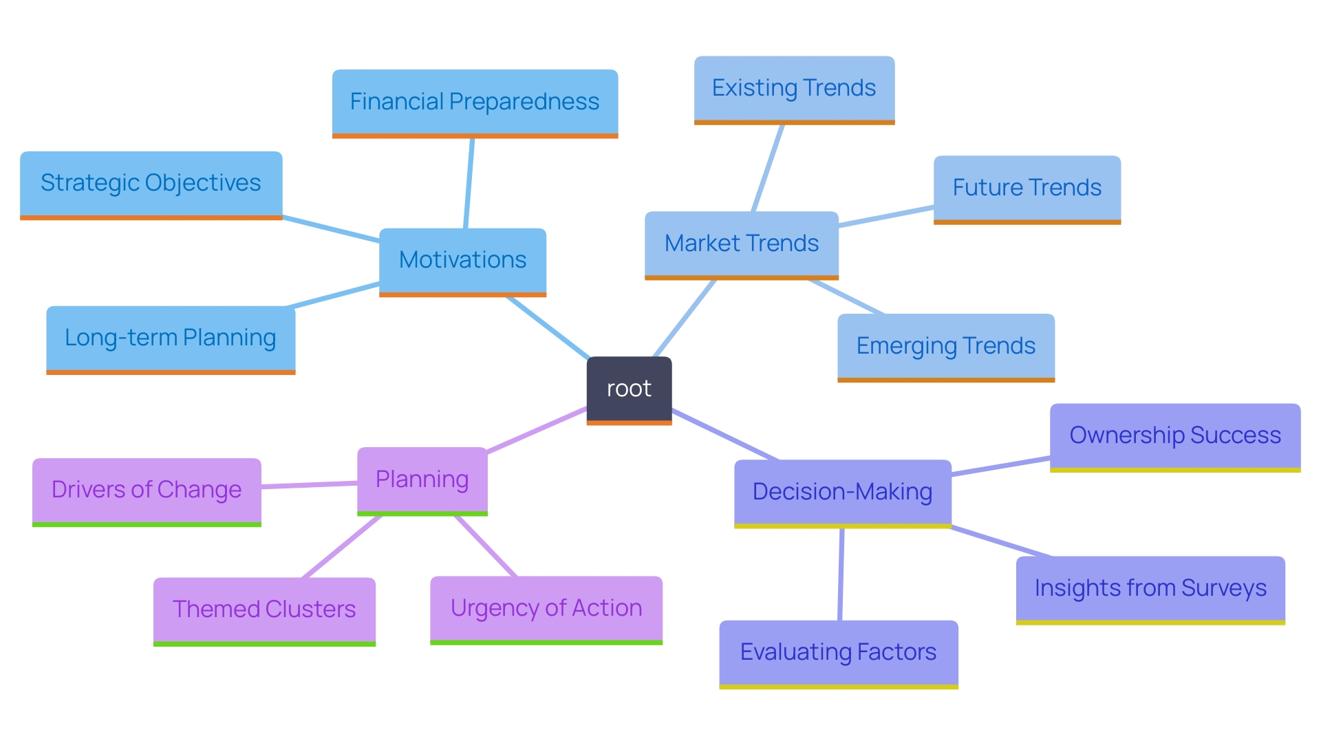 This mind map illustrates the key considerations and motivations for prospective buyers when purchasing a venture, highlighting the relationship between personal goals, market factors, and strategic planning.