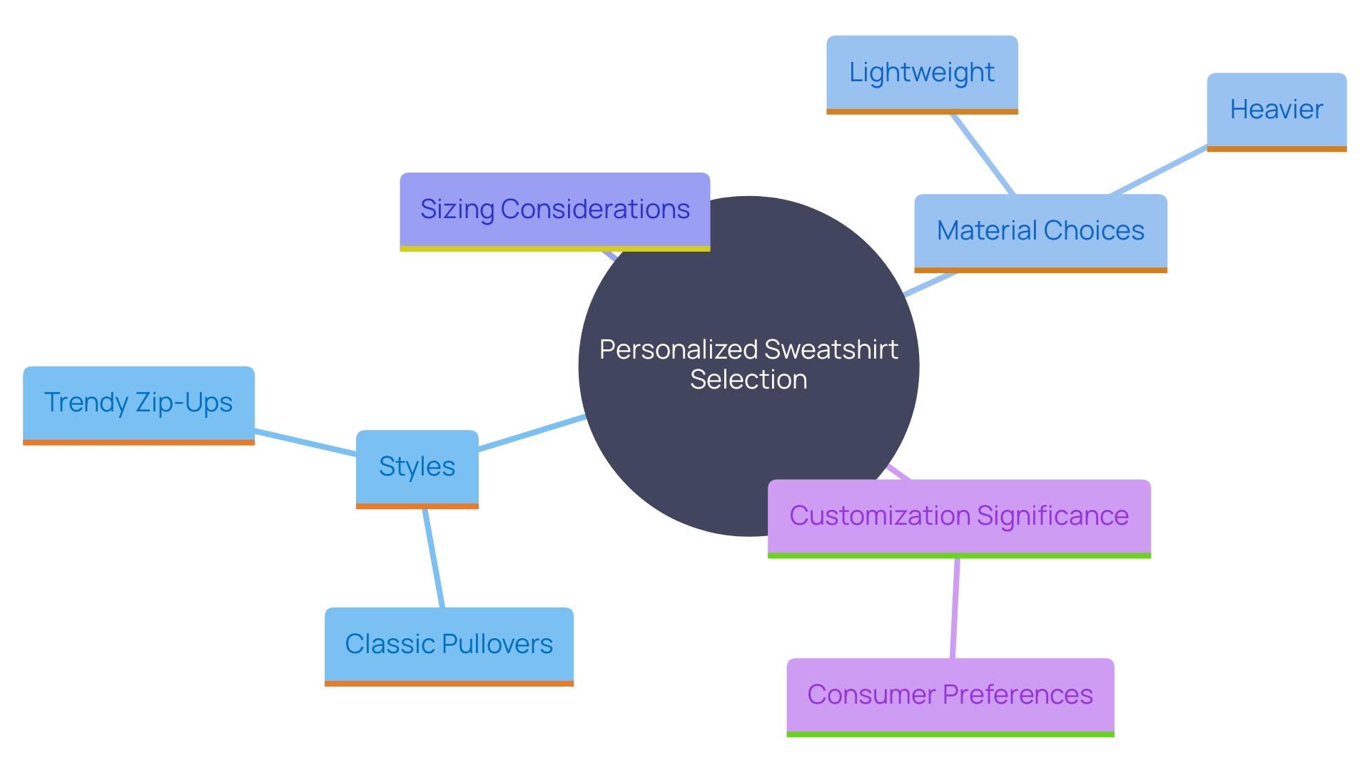 This mind map illustrates the key considerations and options for selecting a personalized sweatshirt, highlighting styles, materials, sizing, and the importance of customization.