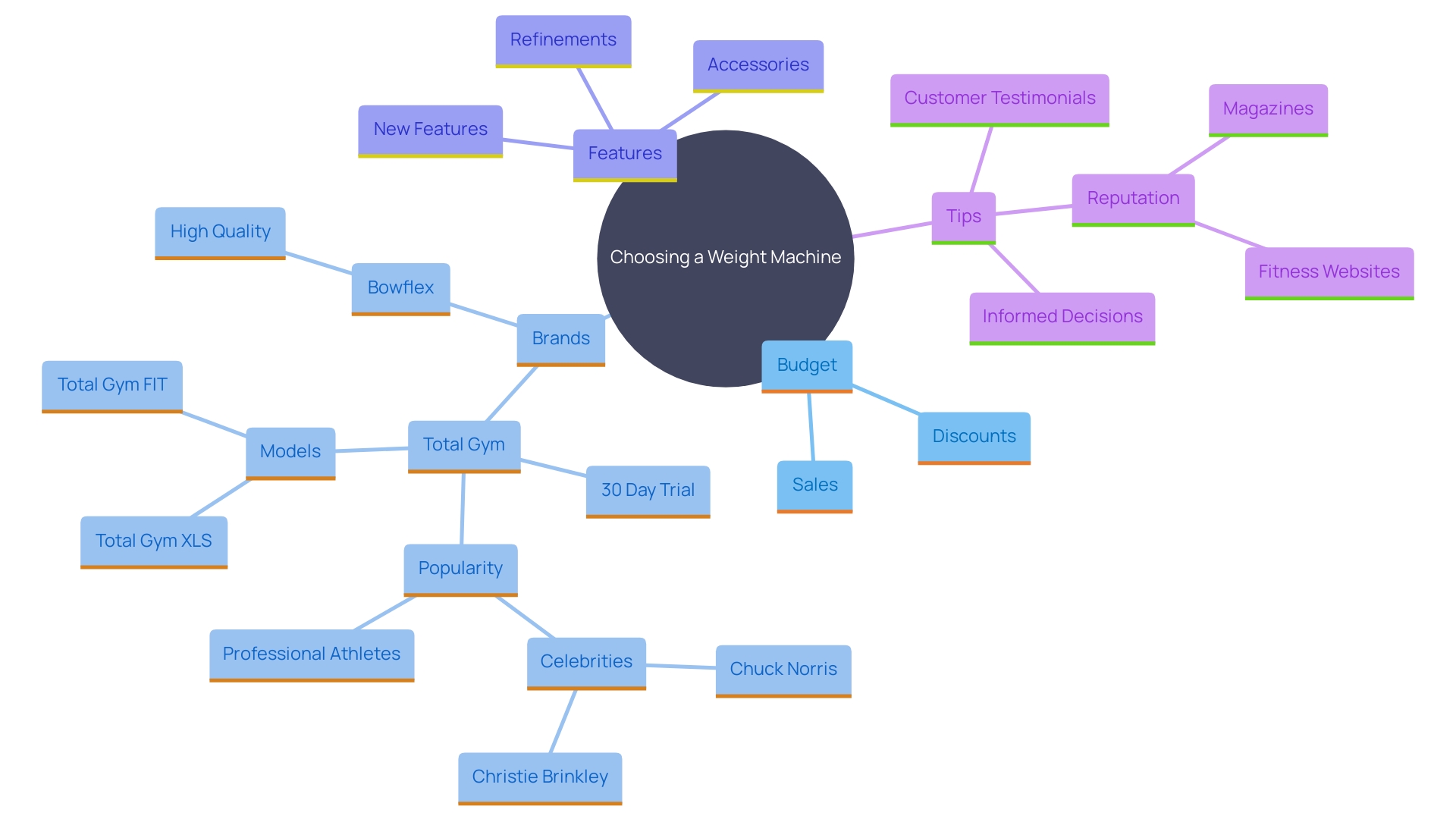 This mind map illustrates the key considerations and options for selecting a weight machine, highlighting brands, features, pricing strategies, and shopping tips.