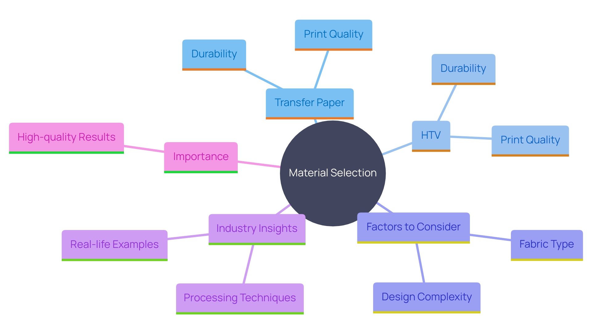 This mind map illustrates the key considerations and options for selecting materials for custom dad hats, highlighting the differences between transfer paper and heat transfer vinyl (HTV), as well as the factors influencing material choice.