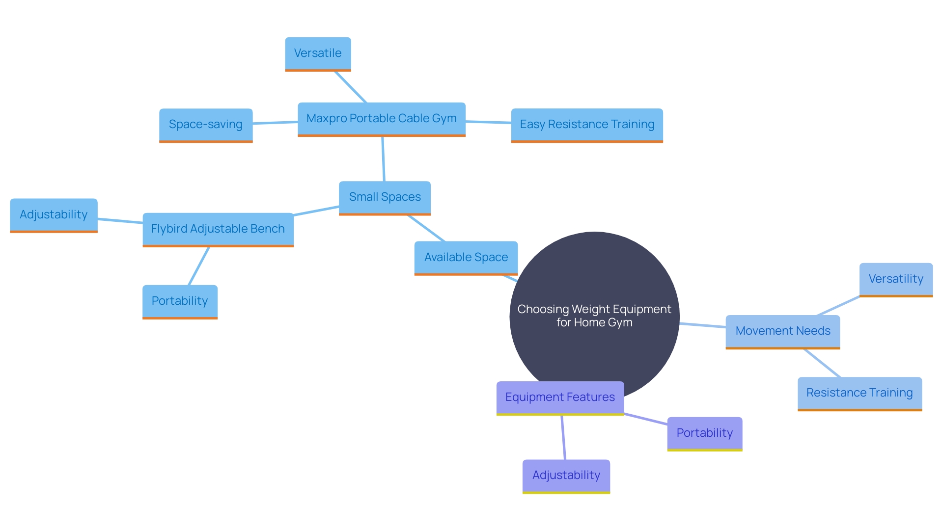 This mind map illustrates the key considerations and options for selecting weight equipment for a home gym based on space and movement needs.