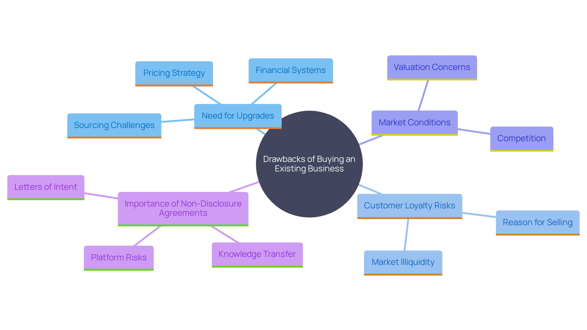 This mind map illustrates the key considerations and potential drawbacks of purchasing an existing business, highlighting important factors such as customer loyalty, unexpected costs, and strategic planning.