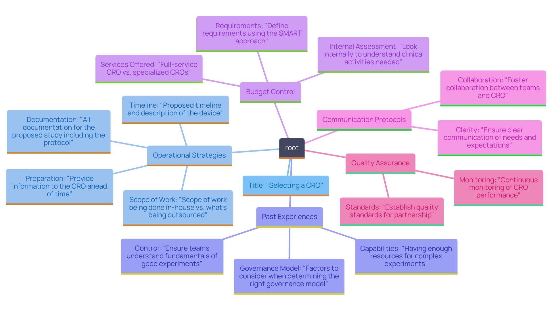 This mind map illustrates the key considerations and questions to ask when selecting a Contract Research Organization (CRO) for medical device projects. It highlights essential factors such as project management, communication strategies, and quality control measures.