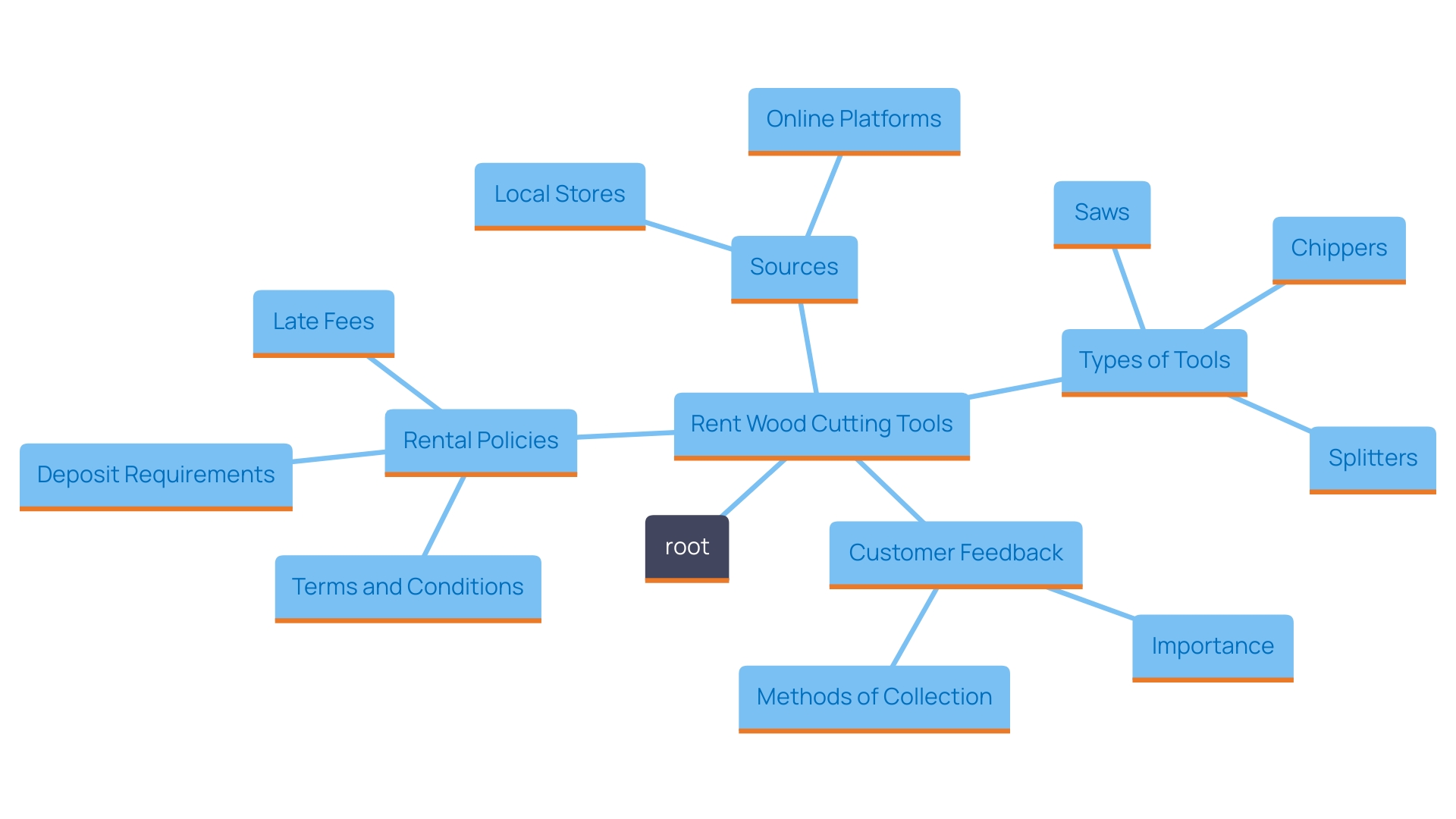 This mind map illustrates the key considerations and resources for finding wood cutting tool rental services, including types of tools, rental sources, customer feedback, and rental policies.