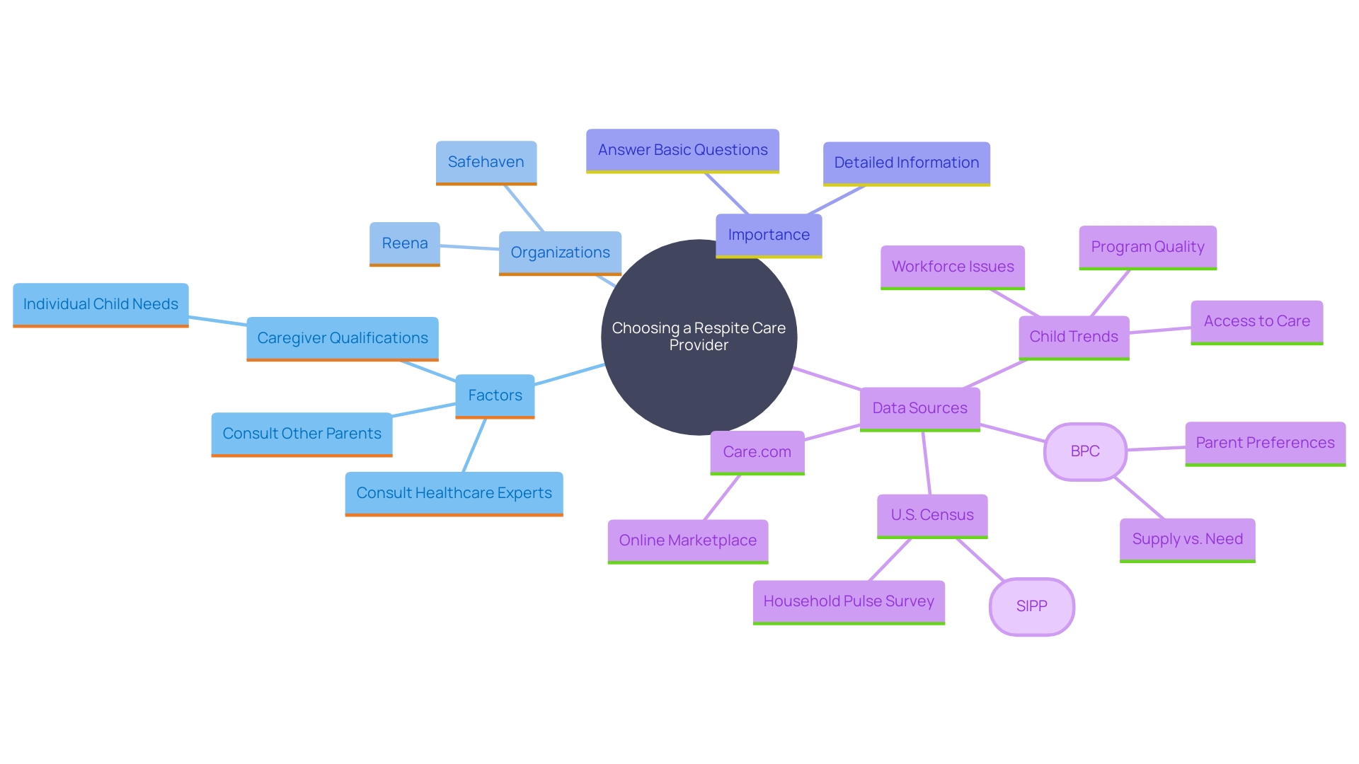 This mind map illustrates the key considerations and resources for selecting a respite care provider for children with special needs. It highlights organizations, expert consultations, and specific caregiver qualifications that are essential for ensuring quality support.