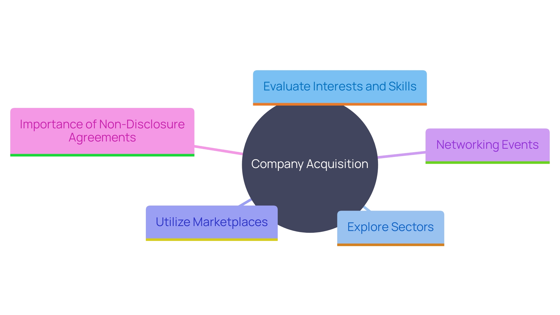 This mind map illustrates the key considerations and steps in identifying a company for acquisition, highlighting interests, skills, and potential opportunities.