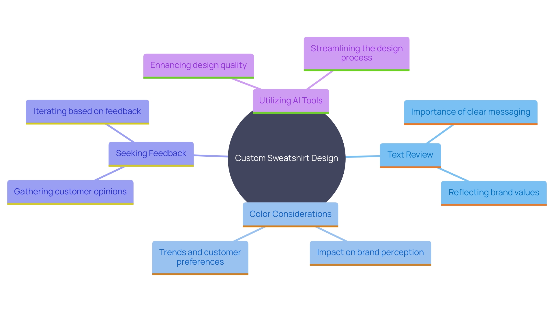 This mind map illustrates the key considerations and steps involved in creating a custom sweatshirt design, highlighting the importance of text review, color selection, seeking feedback, and leveraging AI tools.