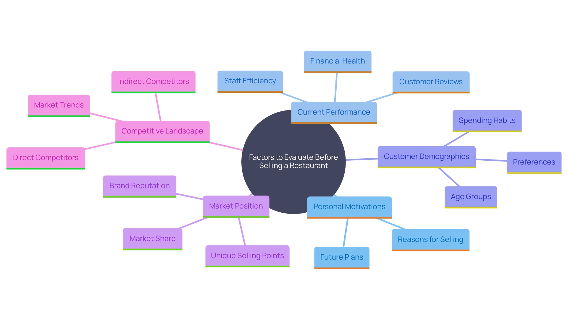 How to Successfully Navigate the Process of Selling a Restaurant