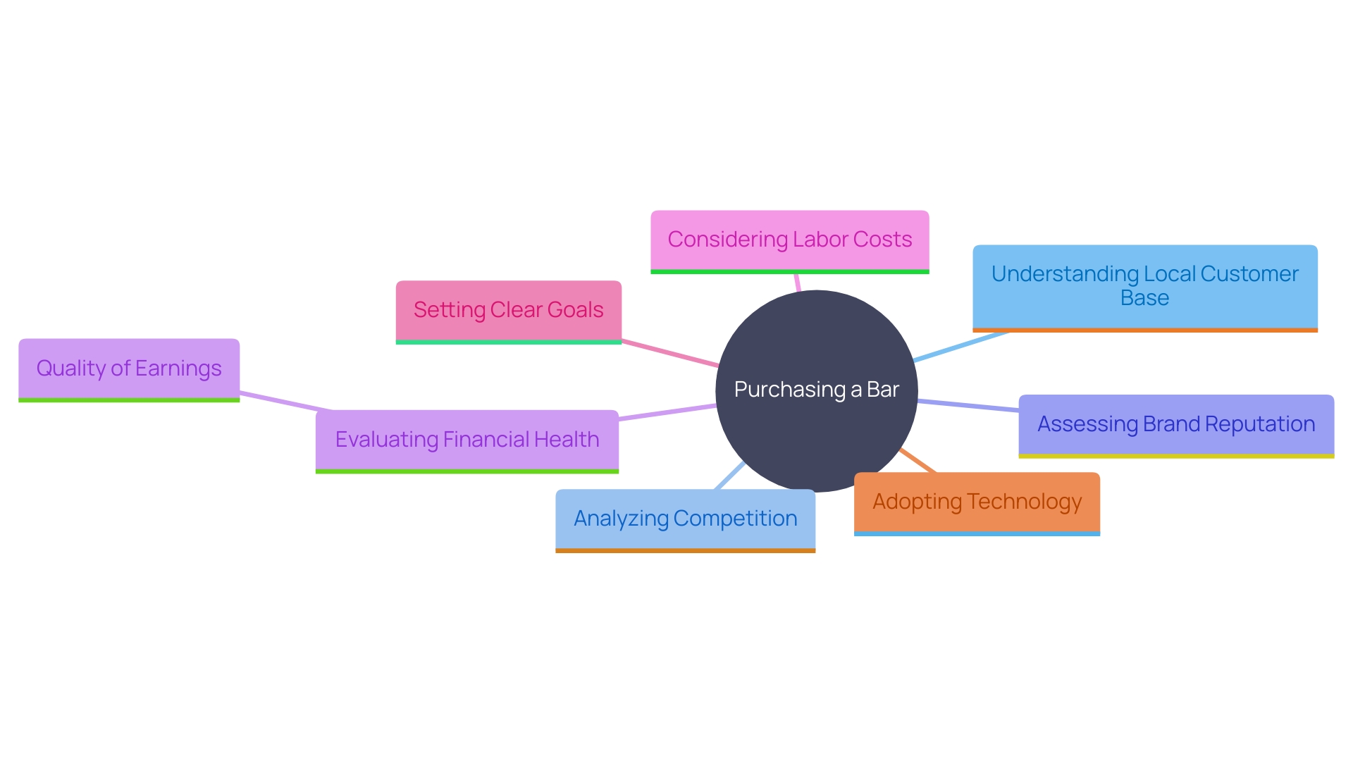 This mind map illustrates the key considerations and strategies for buying a bar, highlighting customer insights, competition analysis, financial health, labor costs, and technological innovations.