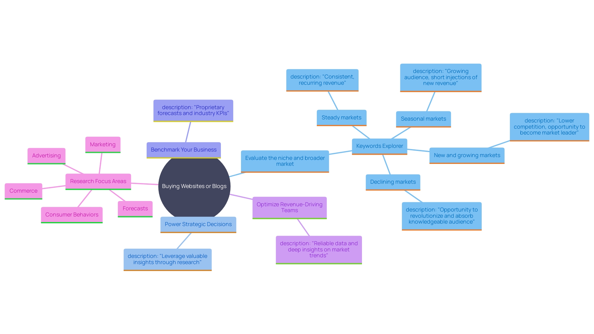 This mind map illustrates the key considerations and strategies for investing in existing websites or blogs, highlighting the importance of research, market assessment, and strategic planning.