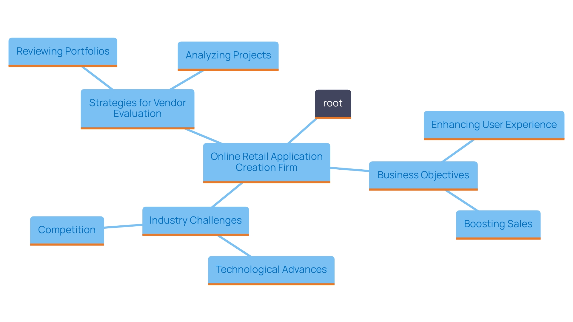 This mind map illustrates the key considerations and strategies for selecting an online retail application creation firm, highlighting objectives, challenges, and vendor evaluation.