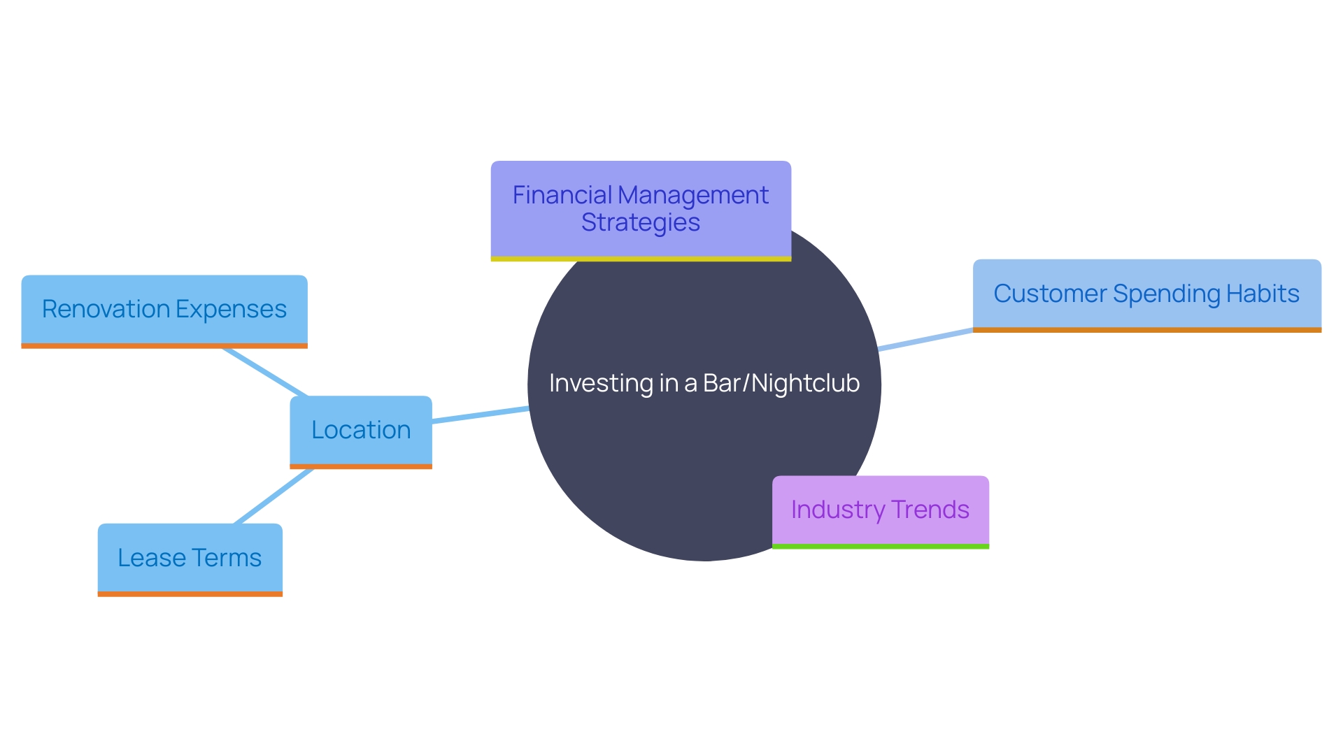 This mind map illustrates the key considerations and strategies for successfully investing in a bar or nightclub. It highlights essential factors such as location, customer demographics, financial oversight, renovation costs, and industry trends that contribute to a thriving business.