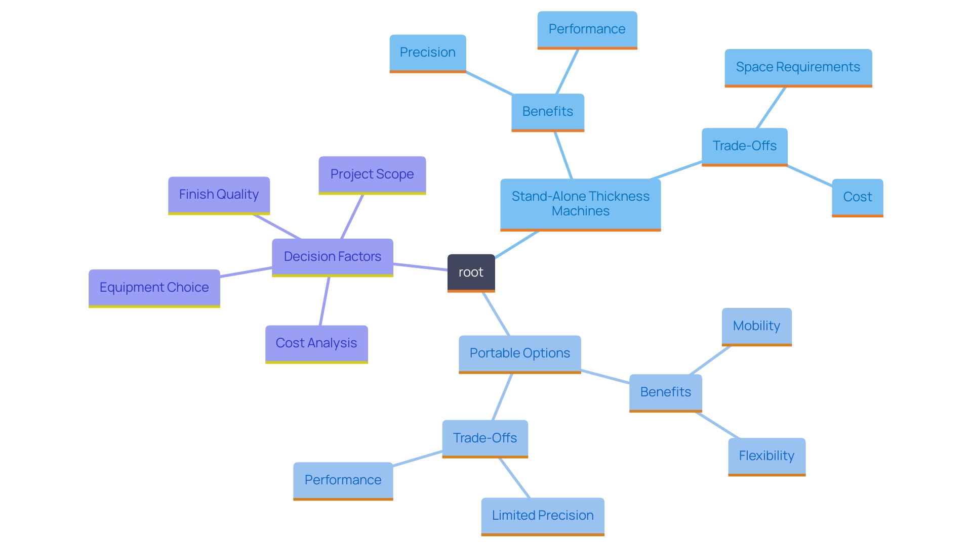 This mind map illustrates the key considerations and trade-offs involved in choosing between stand-alone thickness machines and portable options in woodworking.