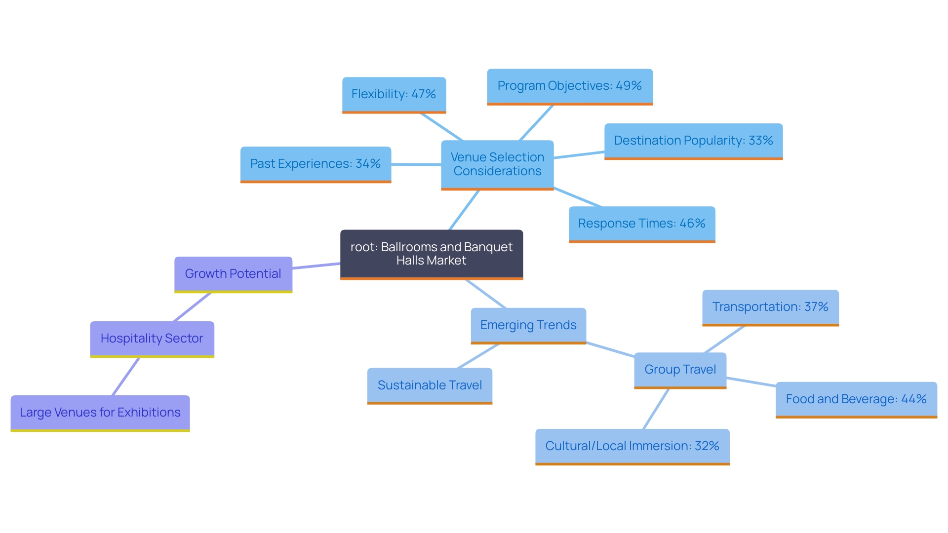 This mind map illustrates the key considerations and trends in the ballrooms and banquet halls market for 2024, highlighting the factors influencing venue selection and emerging opportunities in the hospitality sector.