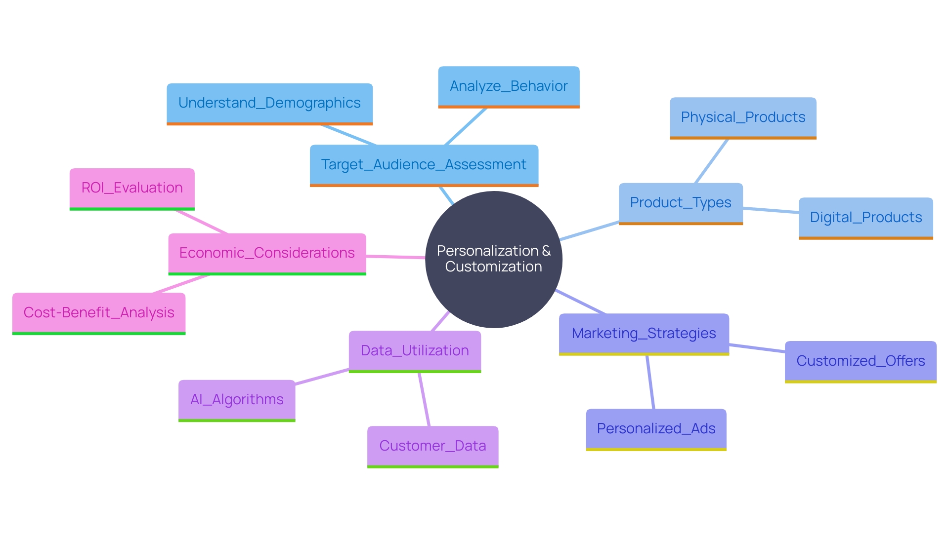 This mind map illustrates the key considerations companies must evaluate when choosing between personalization and customization strategies. It highlights the factors influencing this decision, including target audience, product type, marketing strategy, and economic environment.