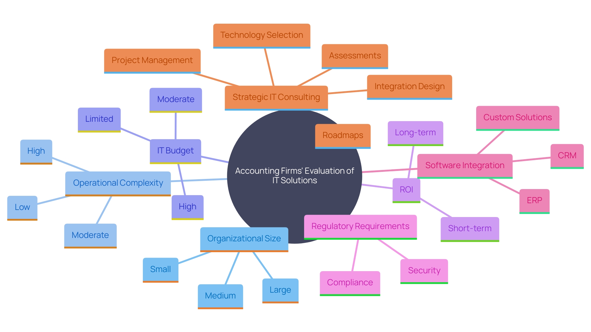 This mind map illustrates the key considerations for accounting companies when assessing supervised IT solutions, highlighting factors such as organizational needs, regulatory requirements, and the benefits of strategic IT consulting.