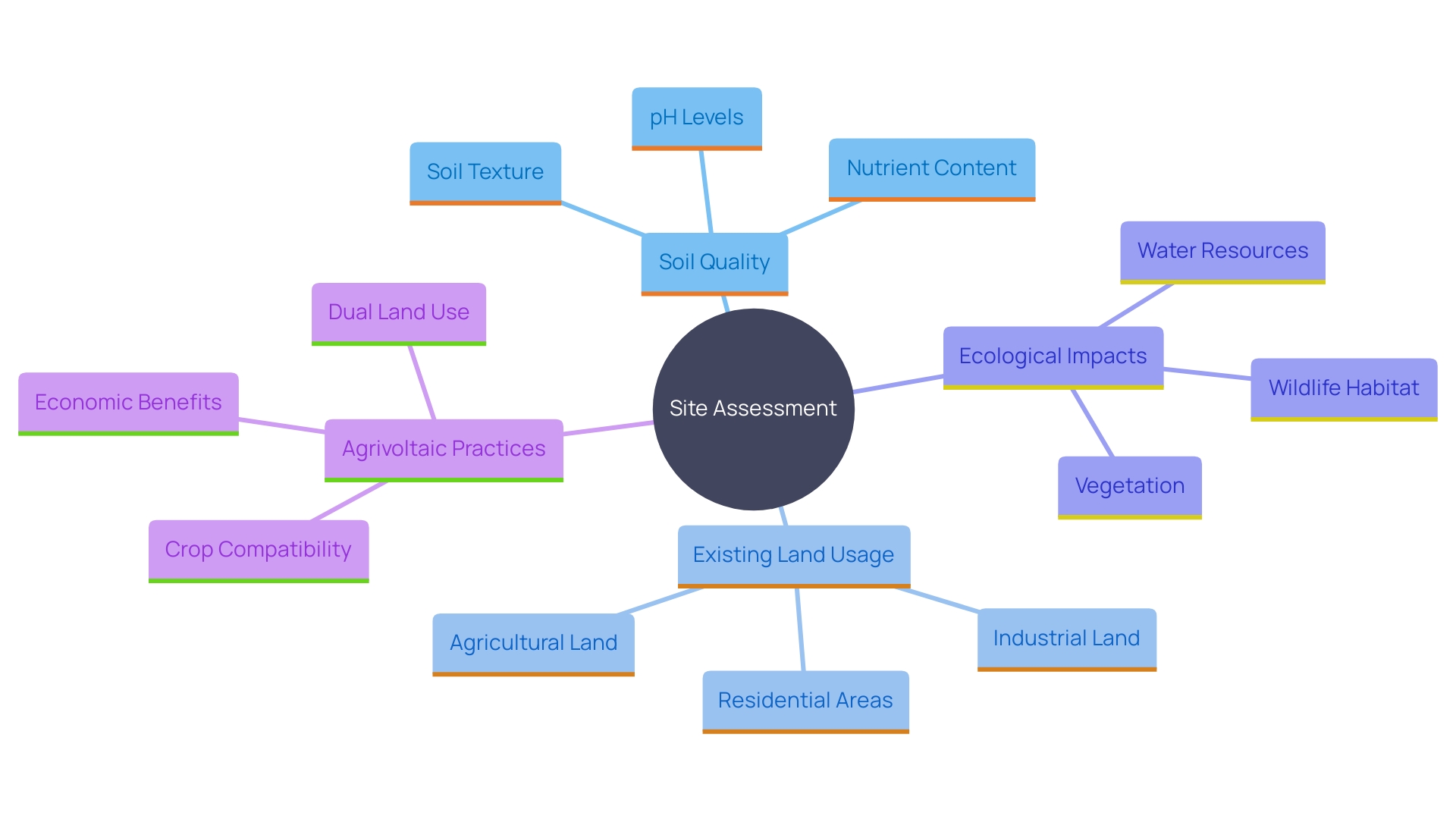 This mind map illustrates the key considerations for assessing site suitability for photovoltaic farm development, including soil quality, land usage, ecological effects, and agrivoltaic initiatives.