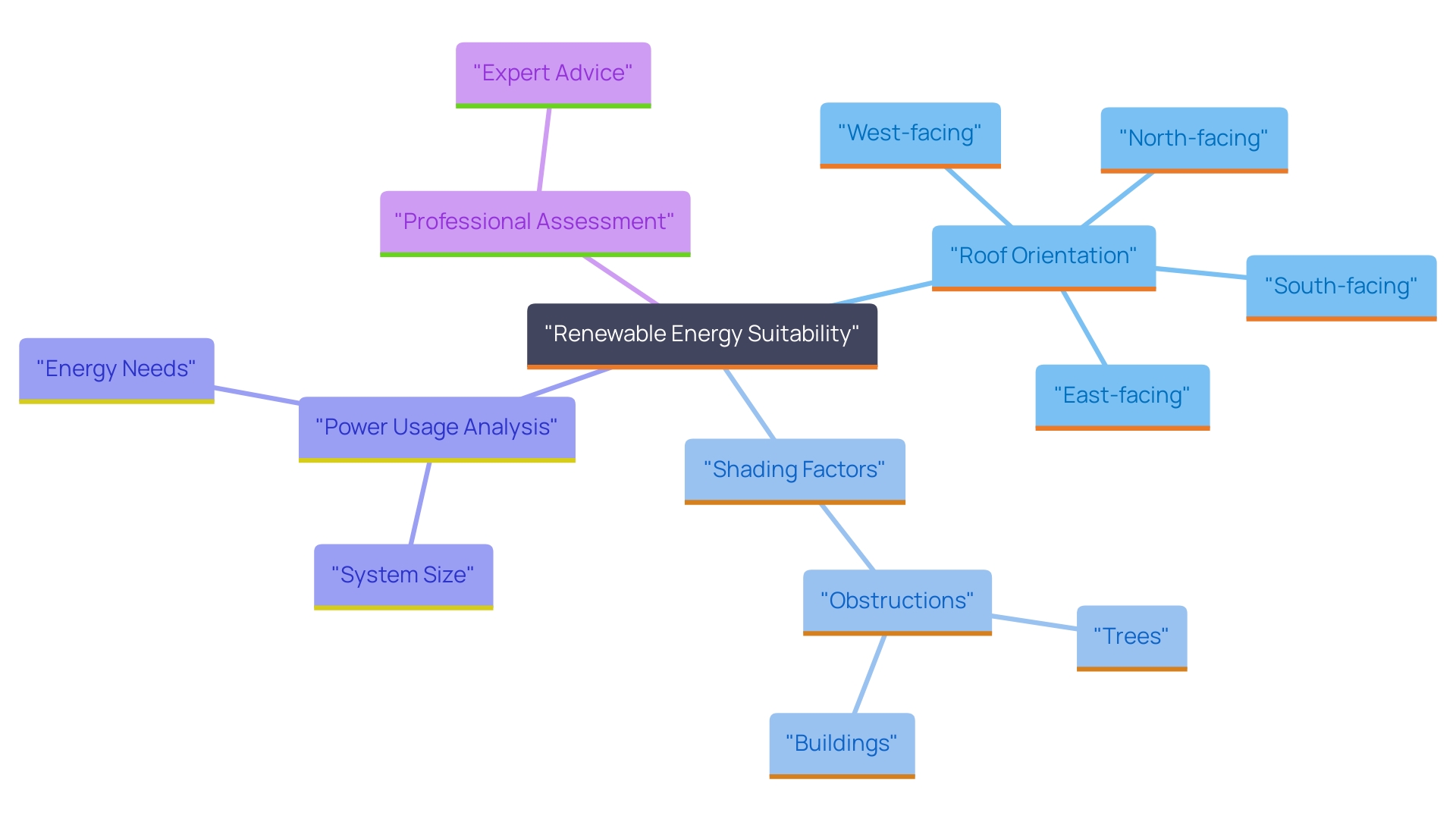 This mind map illustrates the key considerations for assessing the suitability of a residence for renewable energy systems, focusing on roof orientation, shading factors, power usage analysis, and professional assessment.