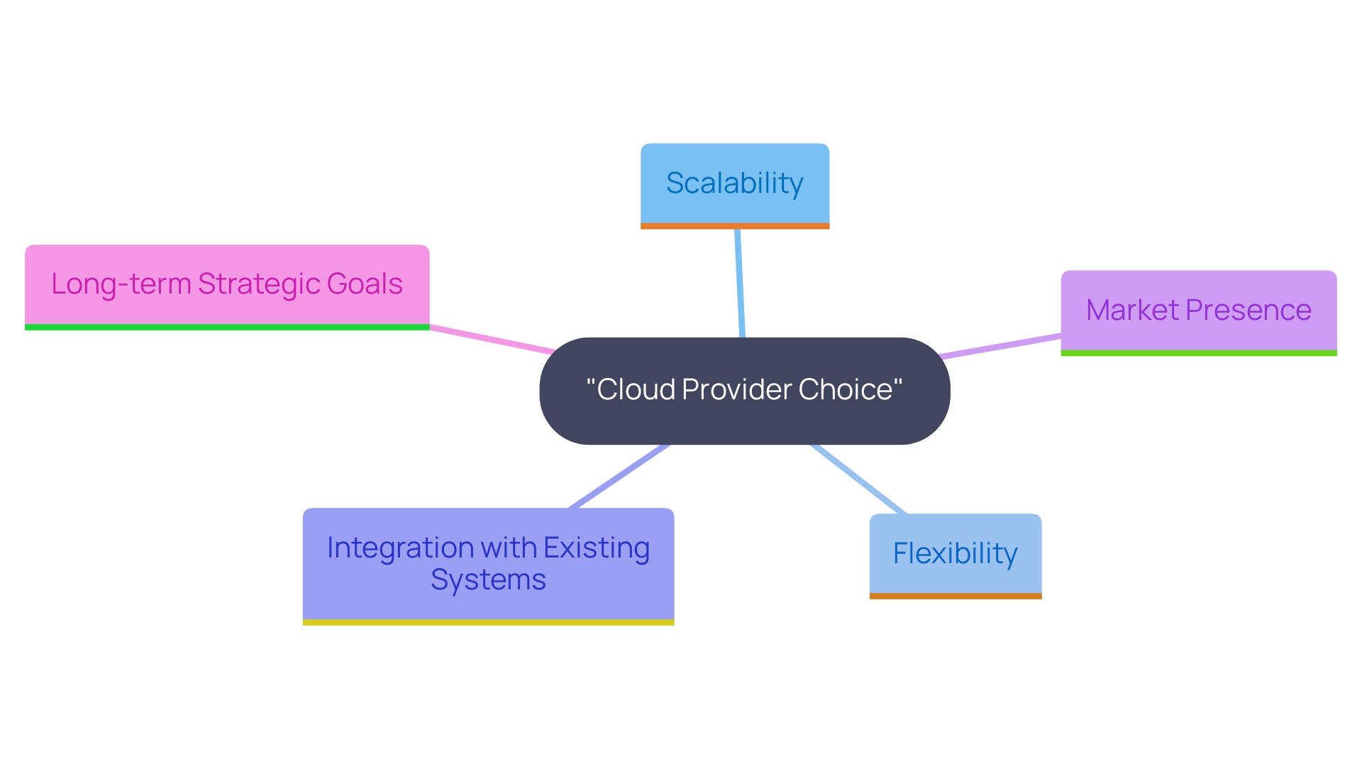 This mind map illustrates the key considerations for businesses when choosing between AWS and Azure as cloud providers, highlighting factors such as scalability, integration, and strategic goals.