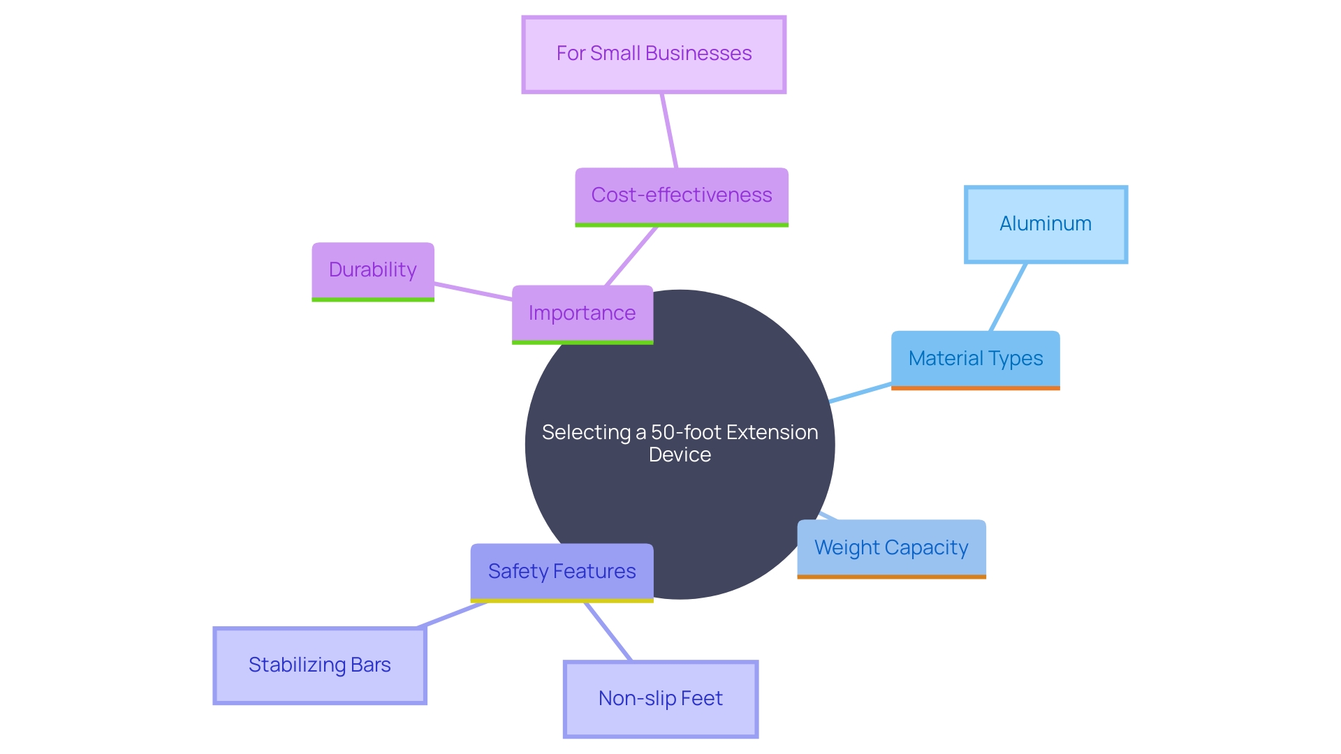 This mind map illustrates the key considerations for choosing a 50-foot extension device, including material, weight capacity, safety features, and overall value for small businesses.