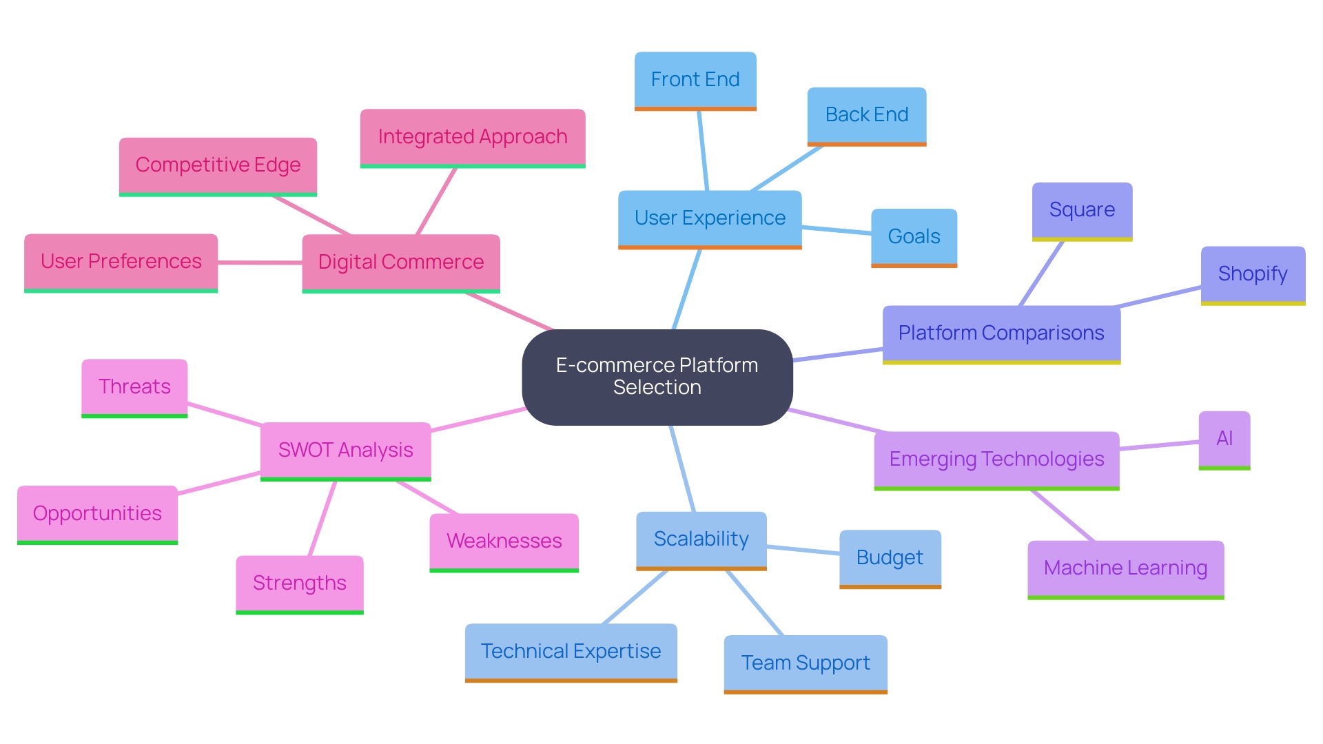 This mind map illustrates the key considerations for choosing an e-commerce platform, highlighting factors such as ease of use, scalability, payment processing options, and platform-specific features.