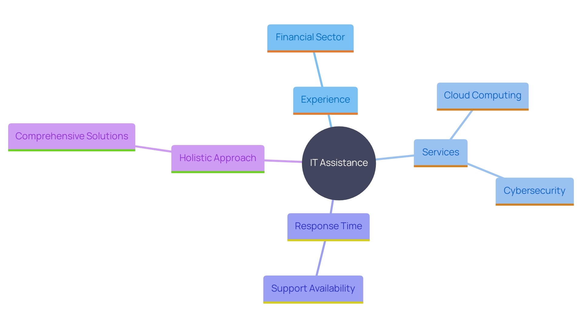 This mind map illustrates the key considerations for choosing IT assistance for financial firms, highlighting essential factors such as provider experience, service variety, response time, and a holistic approach to IT solutions.