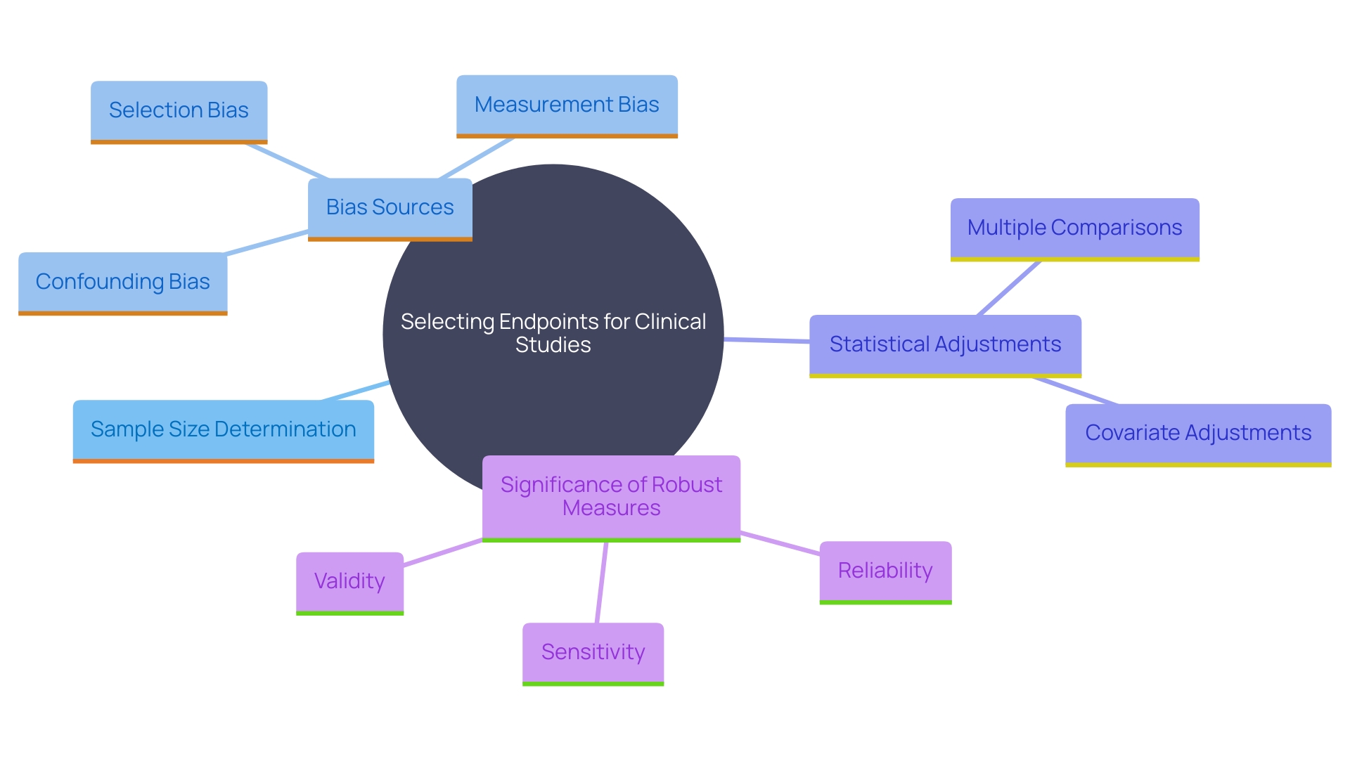 This mind map illustrates the key considerations for choosing suitable endpoints in clinical studies, highlighting factors such as sample size, bias mitigation, multiple comparisons, and the importance of reliable data.