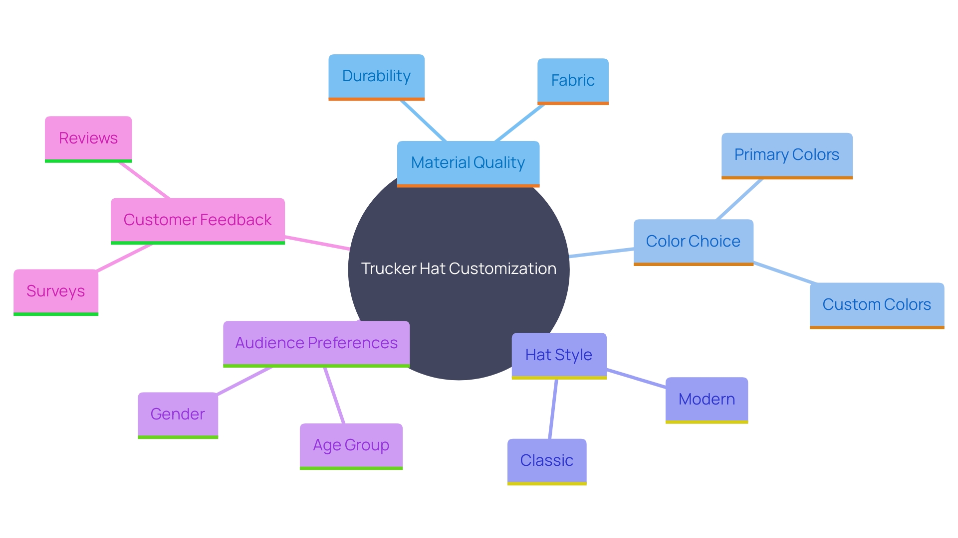 This mind map illustrates the key considerations for choosing the perfect trucker hat for customization, highlighting material, color, style, audience preferences, and customer feedback.